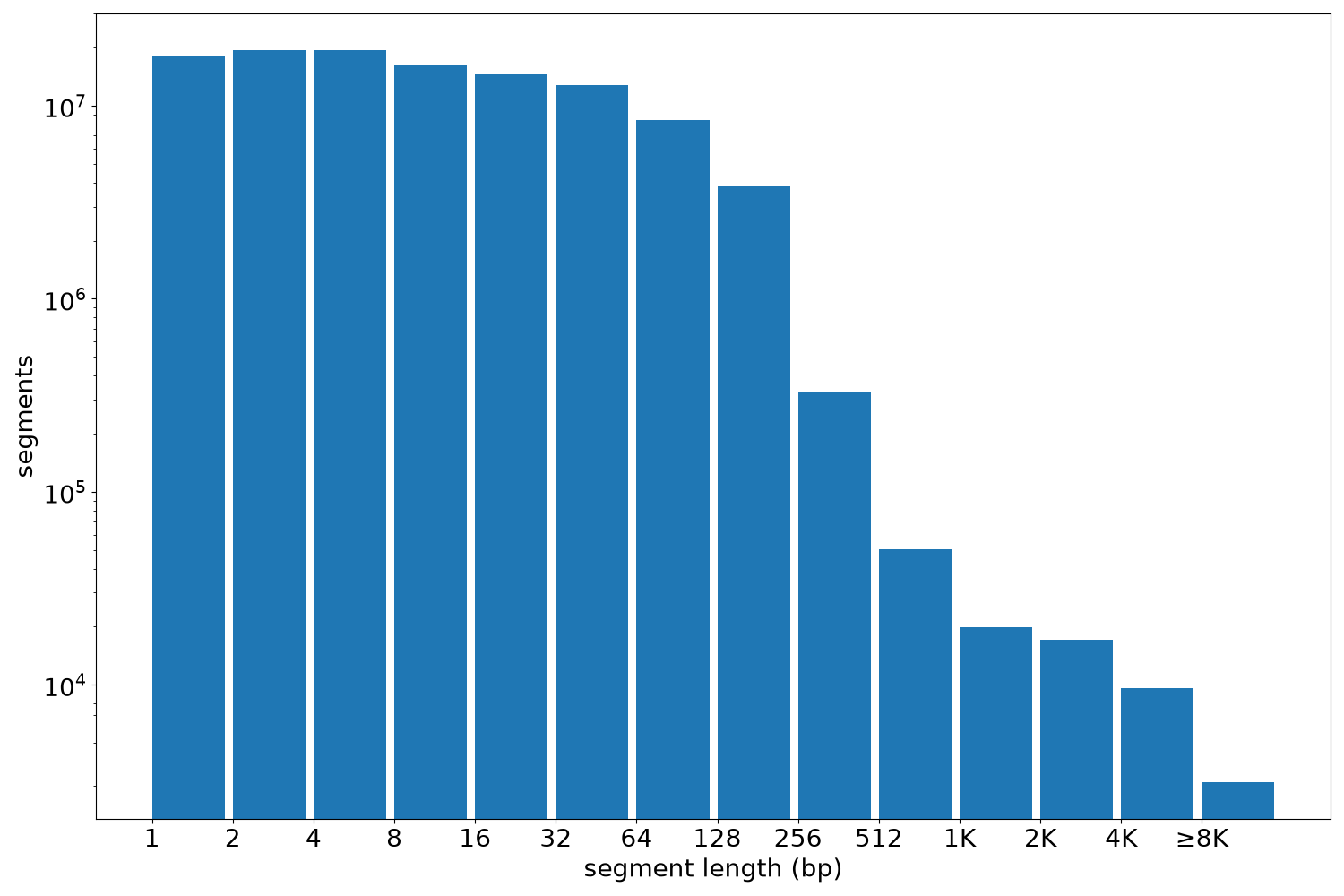 global segment-length histogram