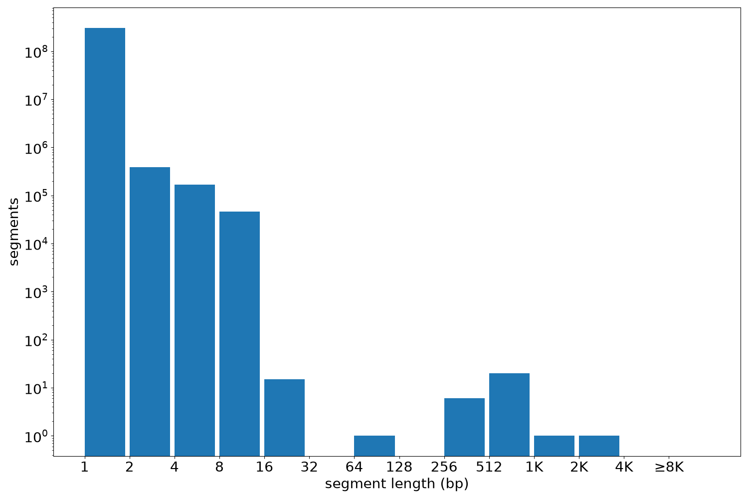 global segment-length histogram