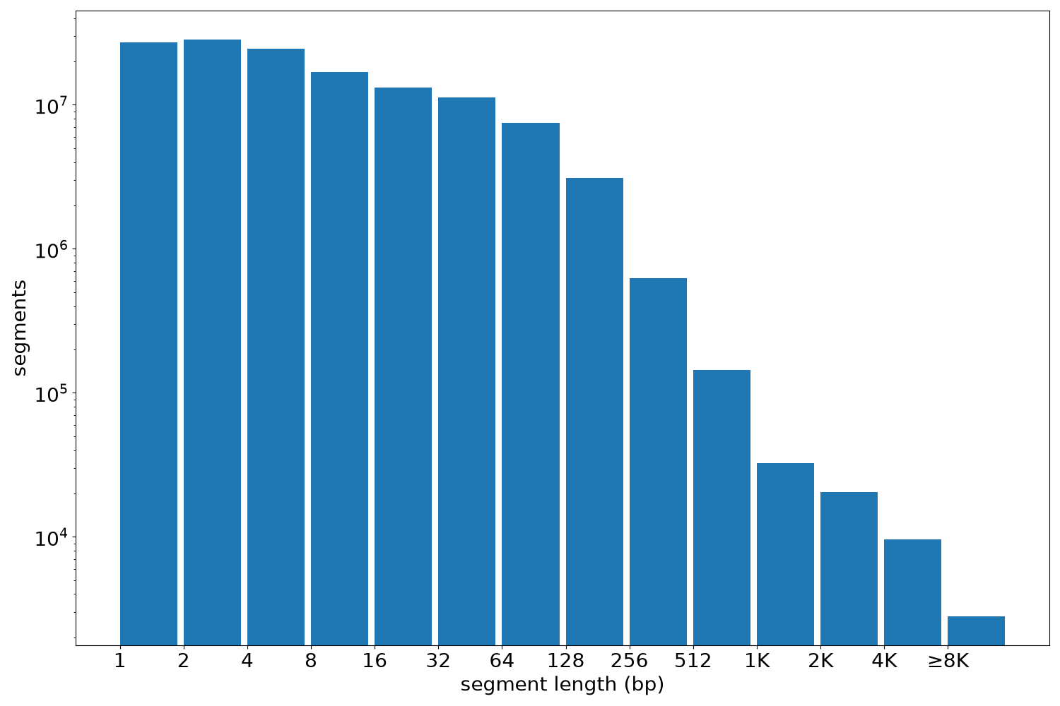global segment-length histogram