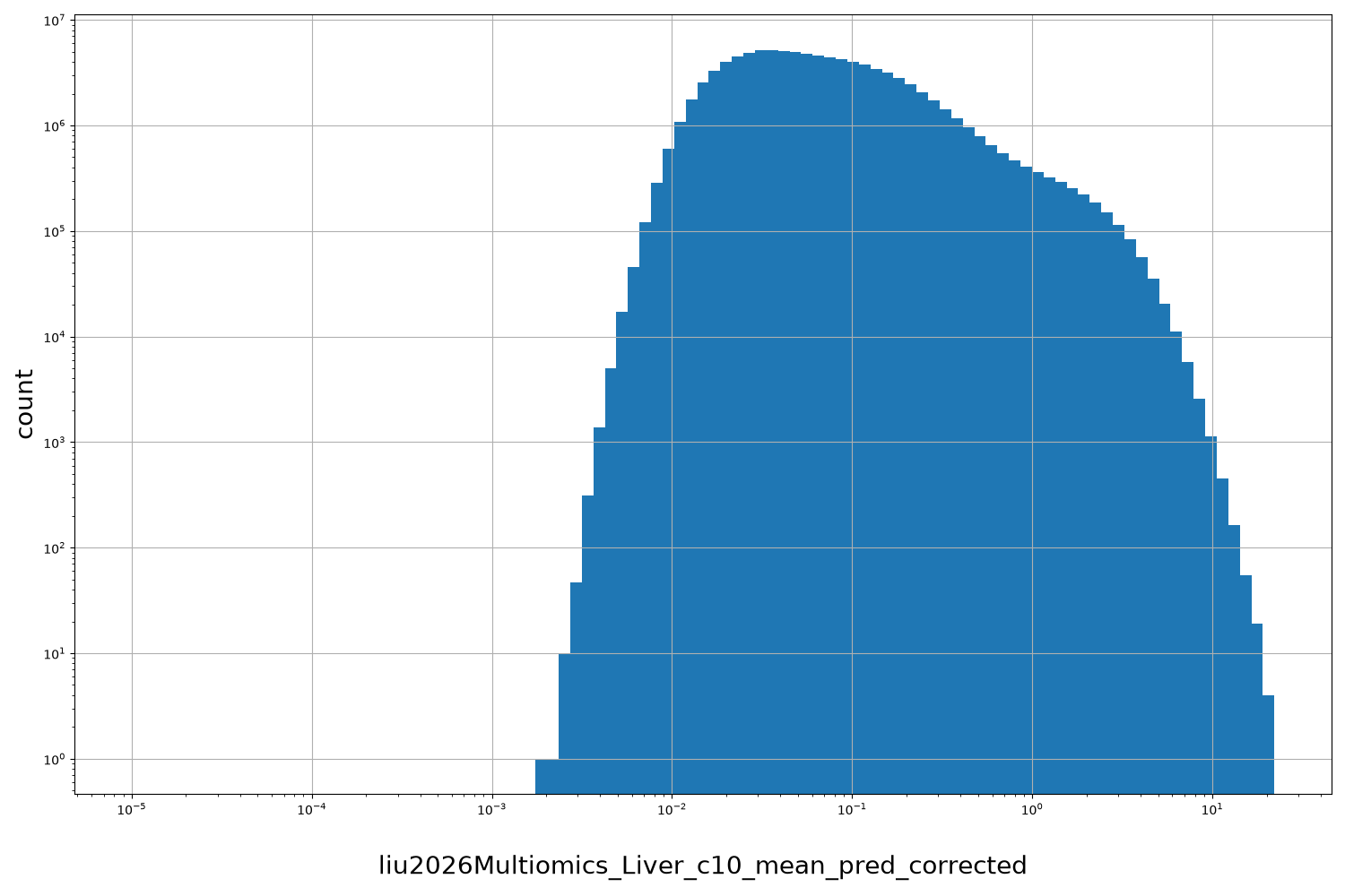 HISTOGRAM FOR liu2026Multiomics_Liver_c10_mean_pred_corrected