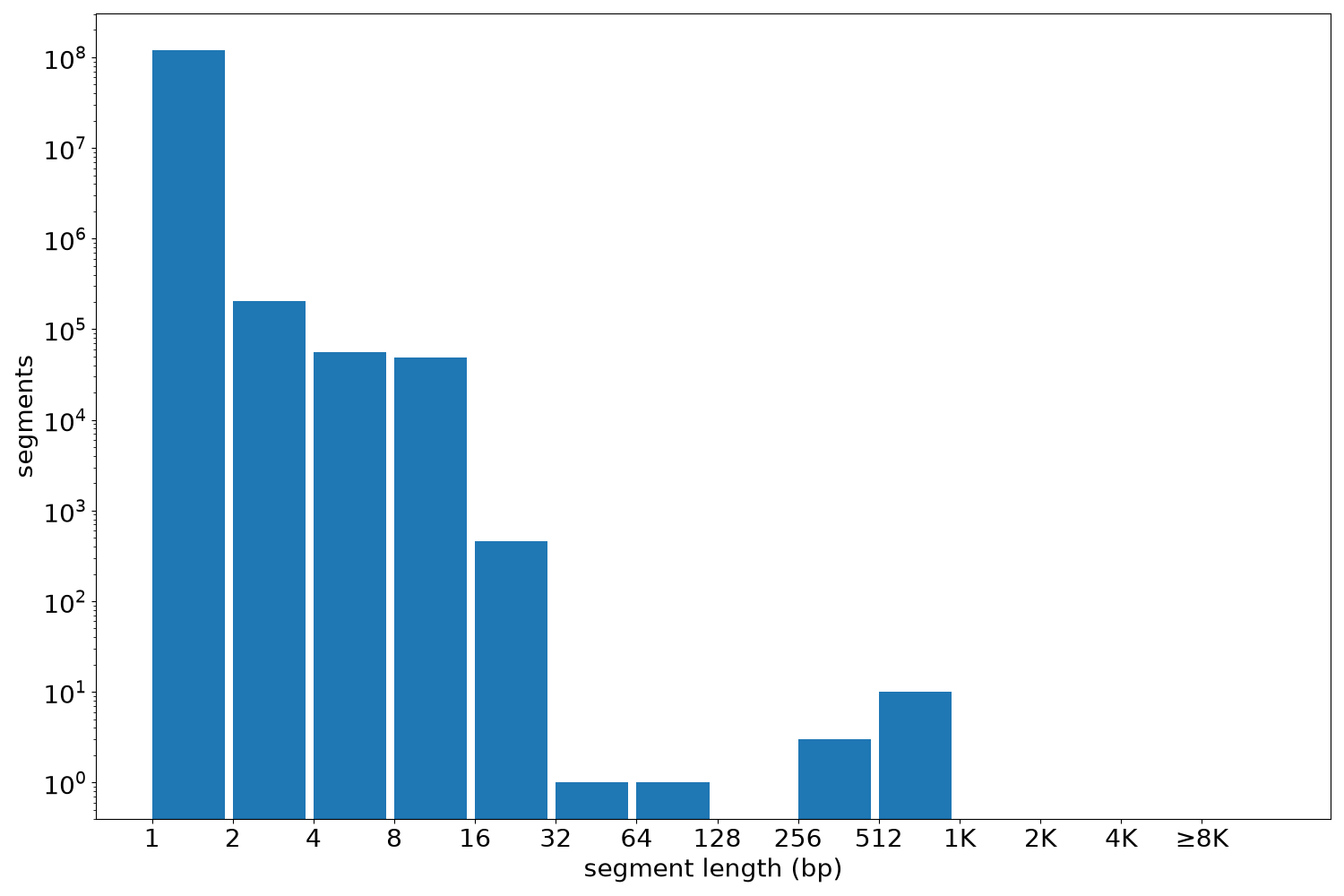 global segment-length histogram