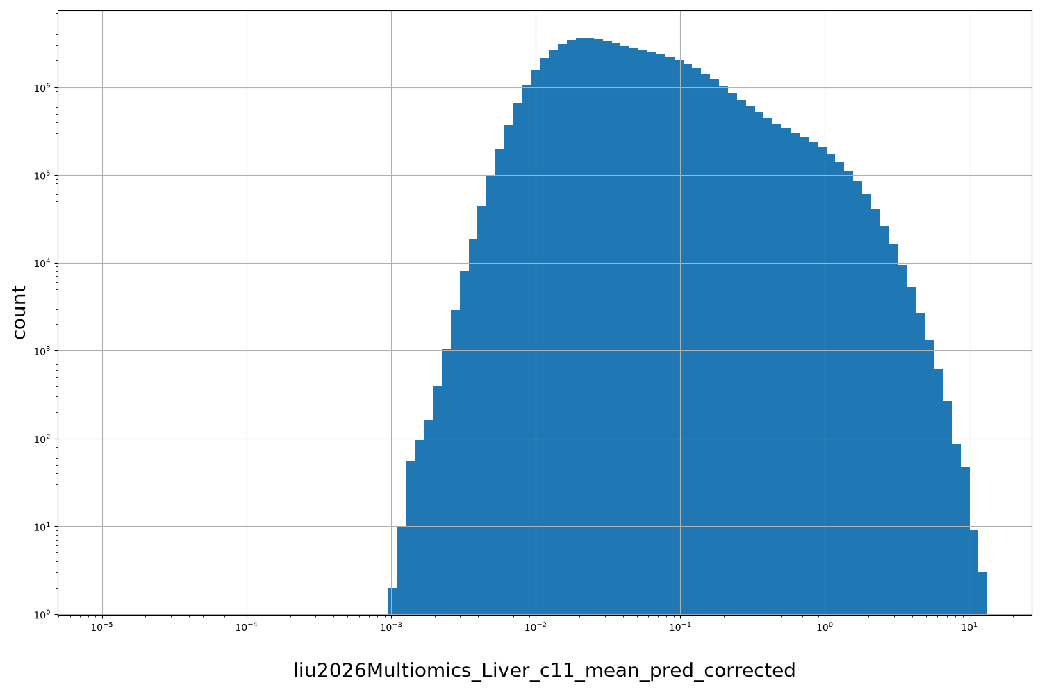 HISTOGRAM FOR liu2026Multiomics_Liver_c11_mean_pred_corrected