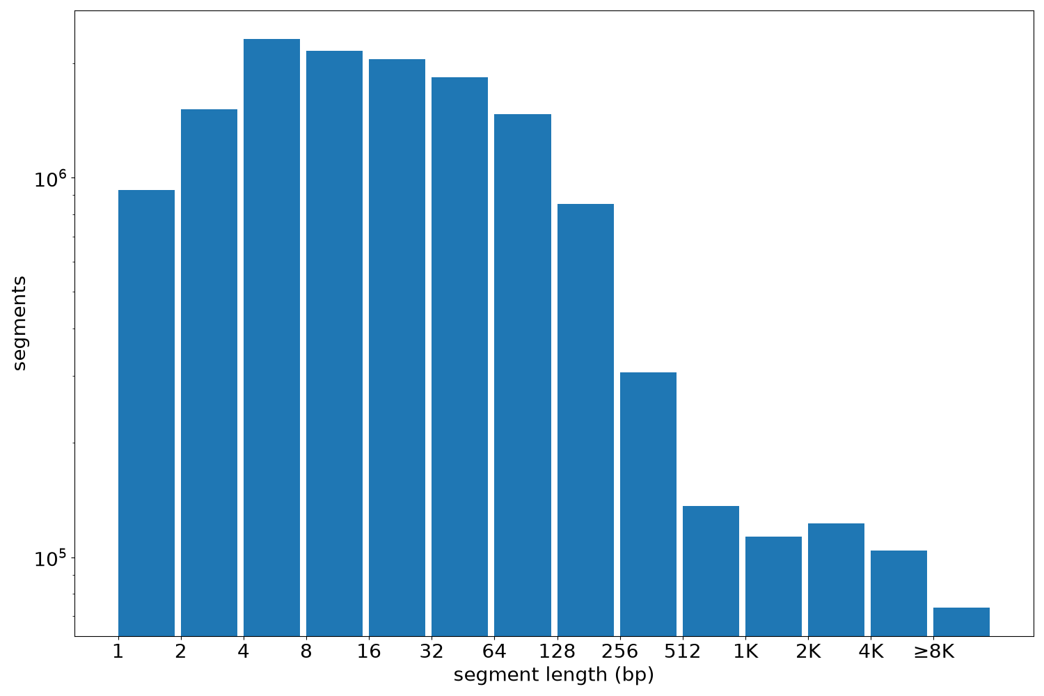 global segment-length histogram