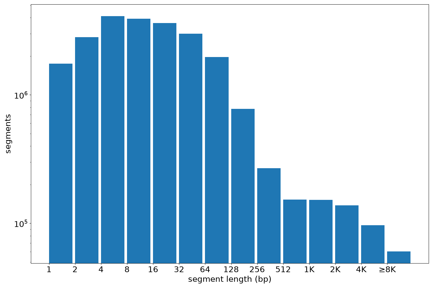 global segment-length histogram