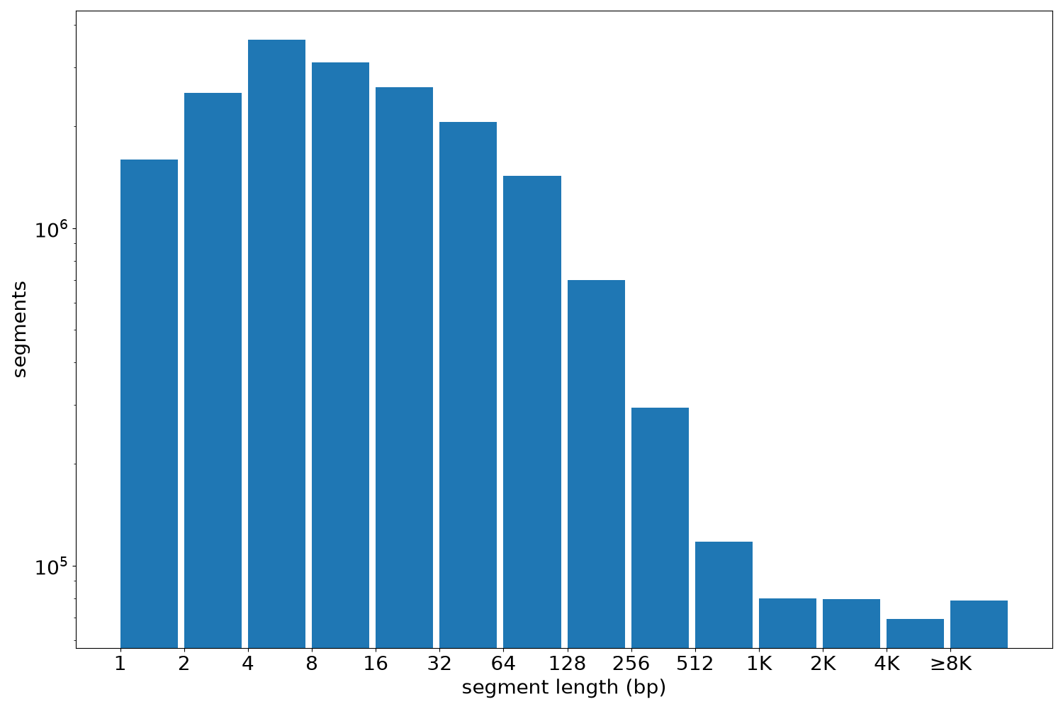 global segment-length histogram
