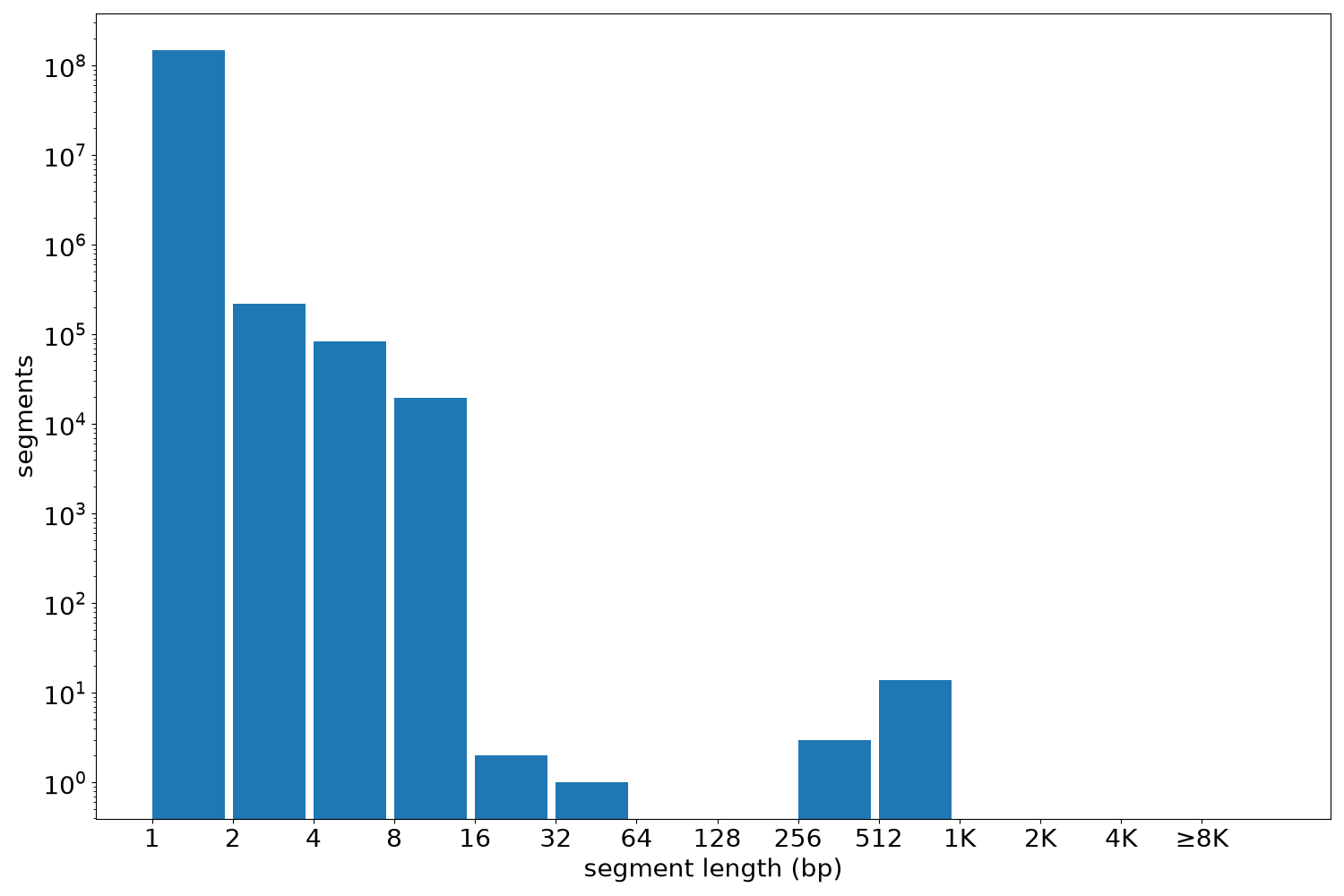global segment-length histogram