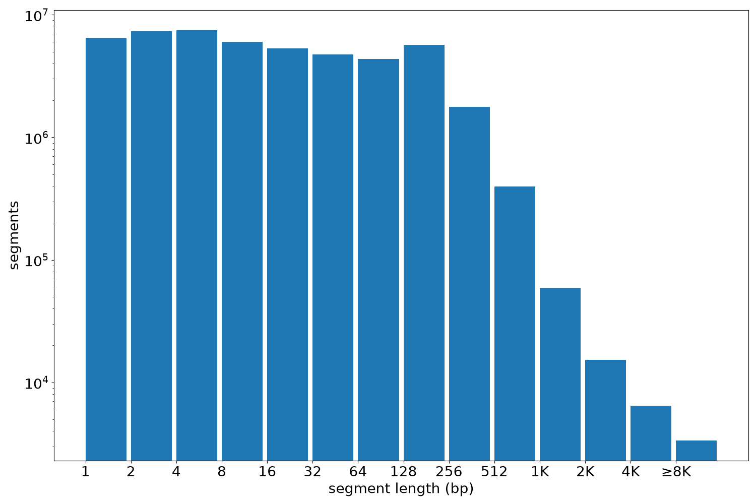 global segment-length histogram