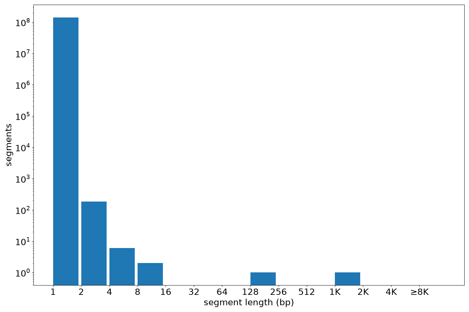 global segment-length histogram