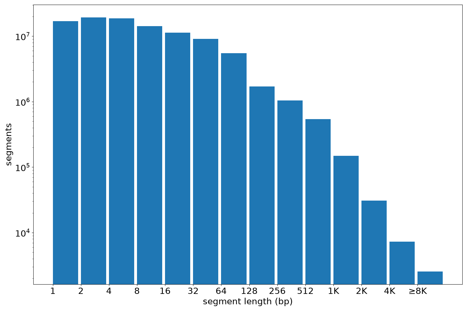 global segment-length histogram