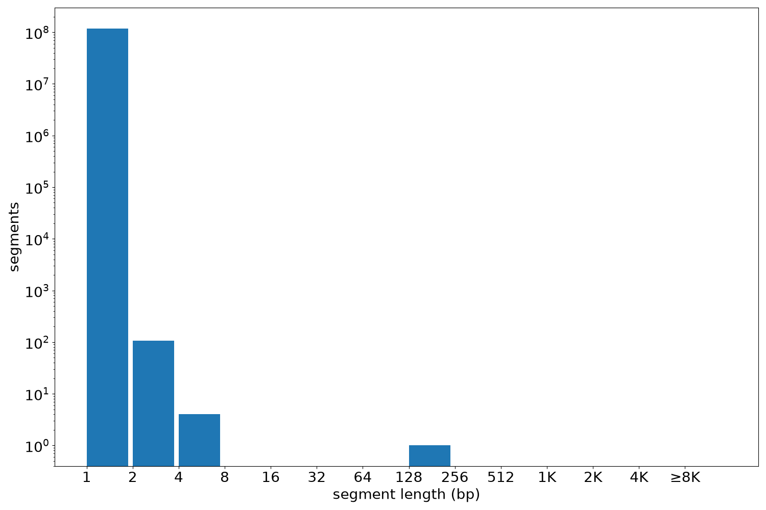 global segment-length histogram