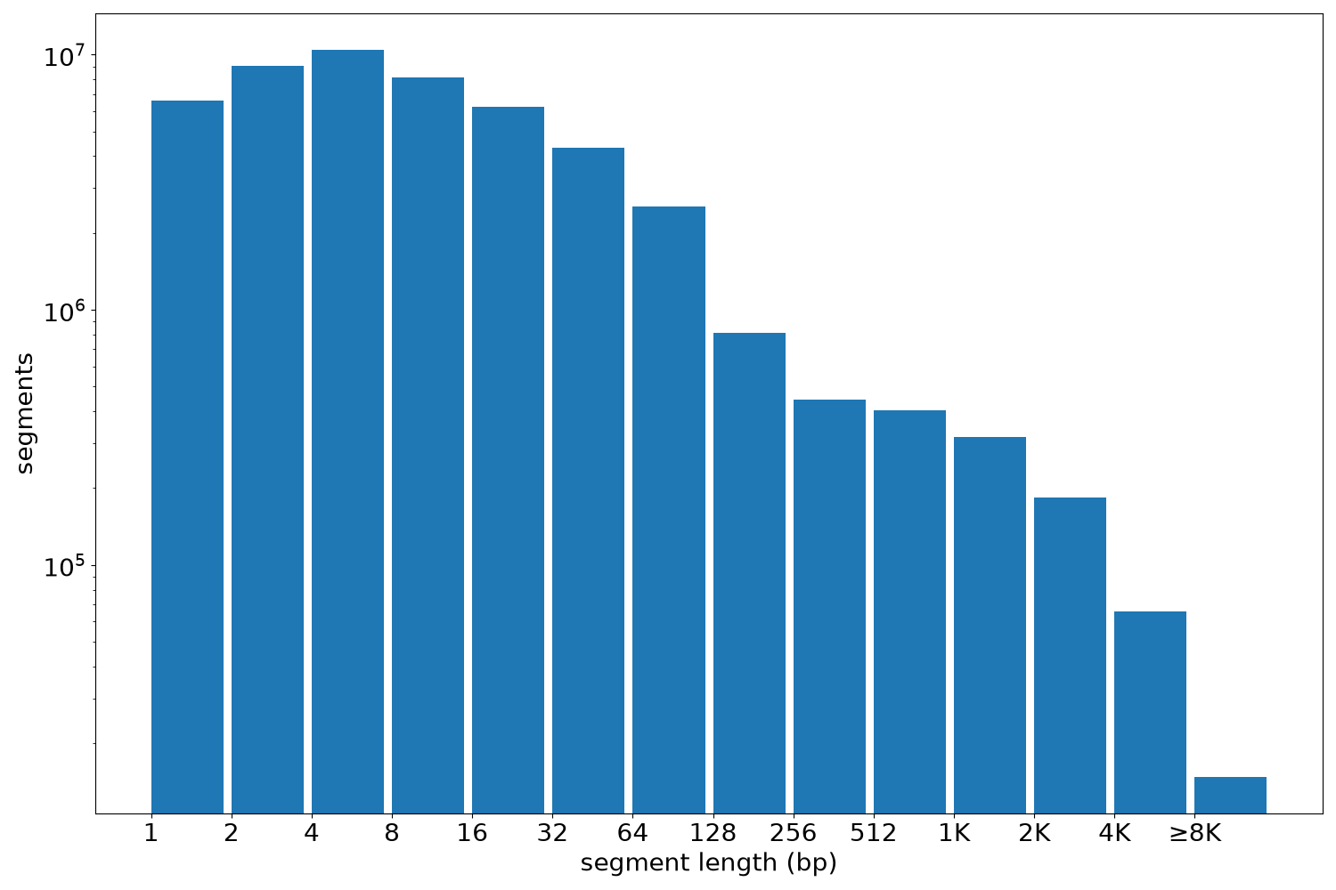 global segment-length histogram