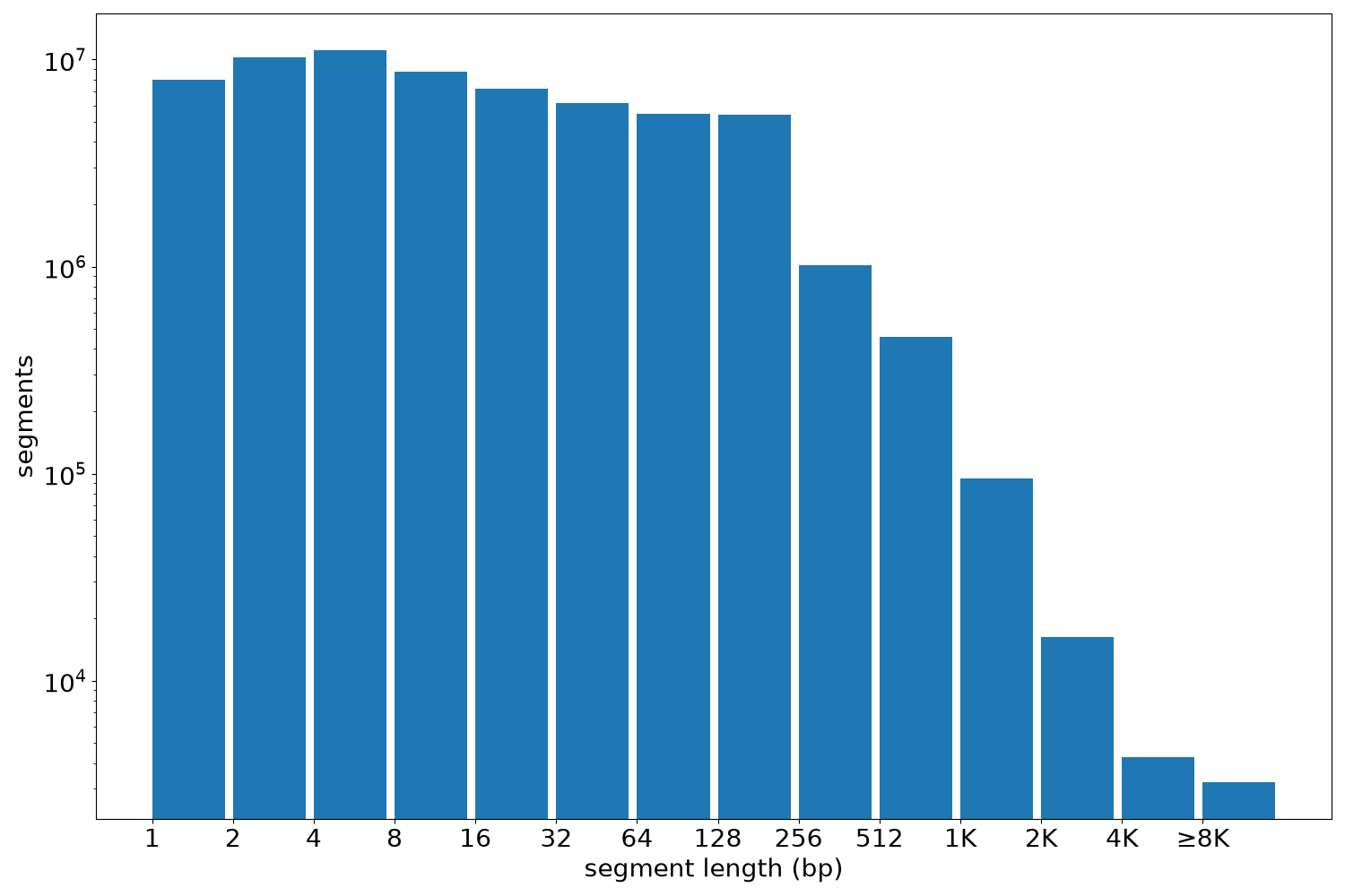 global segment-length histogram
