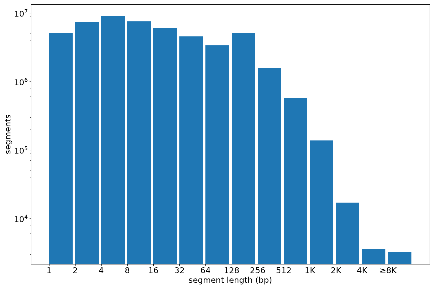 global segment-length histogram