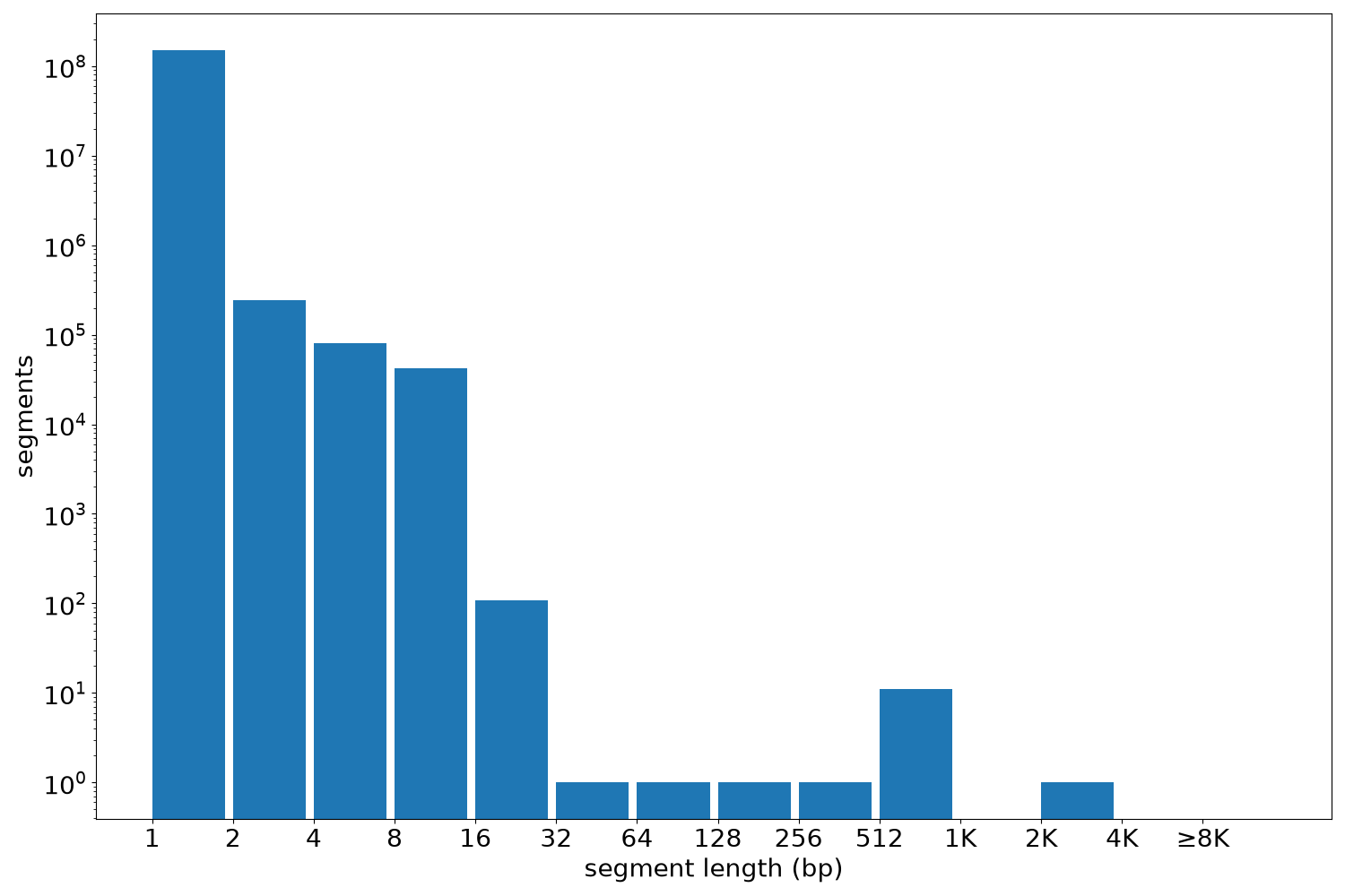 global segment-length histogram