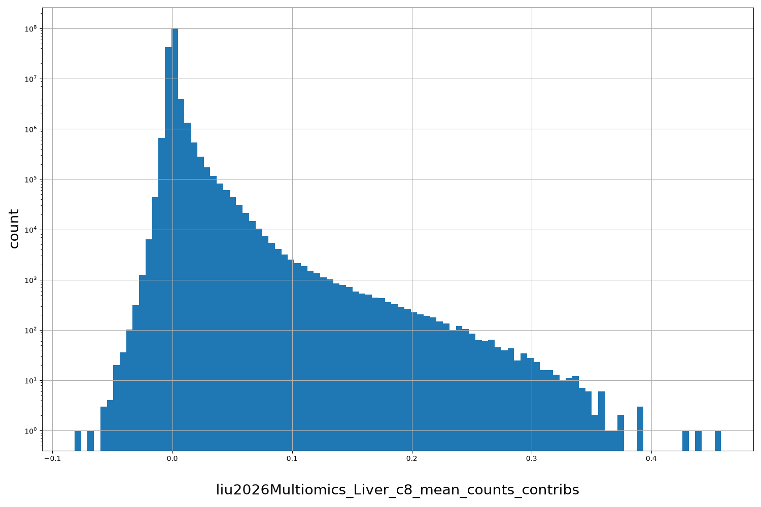 liu2026Multiomics_Liver_c8_mean_counts_contribs HISTOGRAM FOR liu2026Multiomics_Liver_c8_mean_counts_contribs