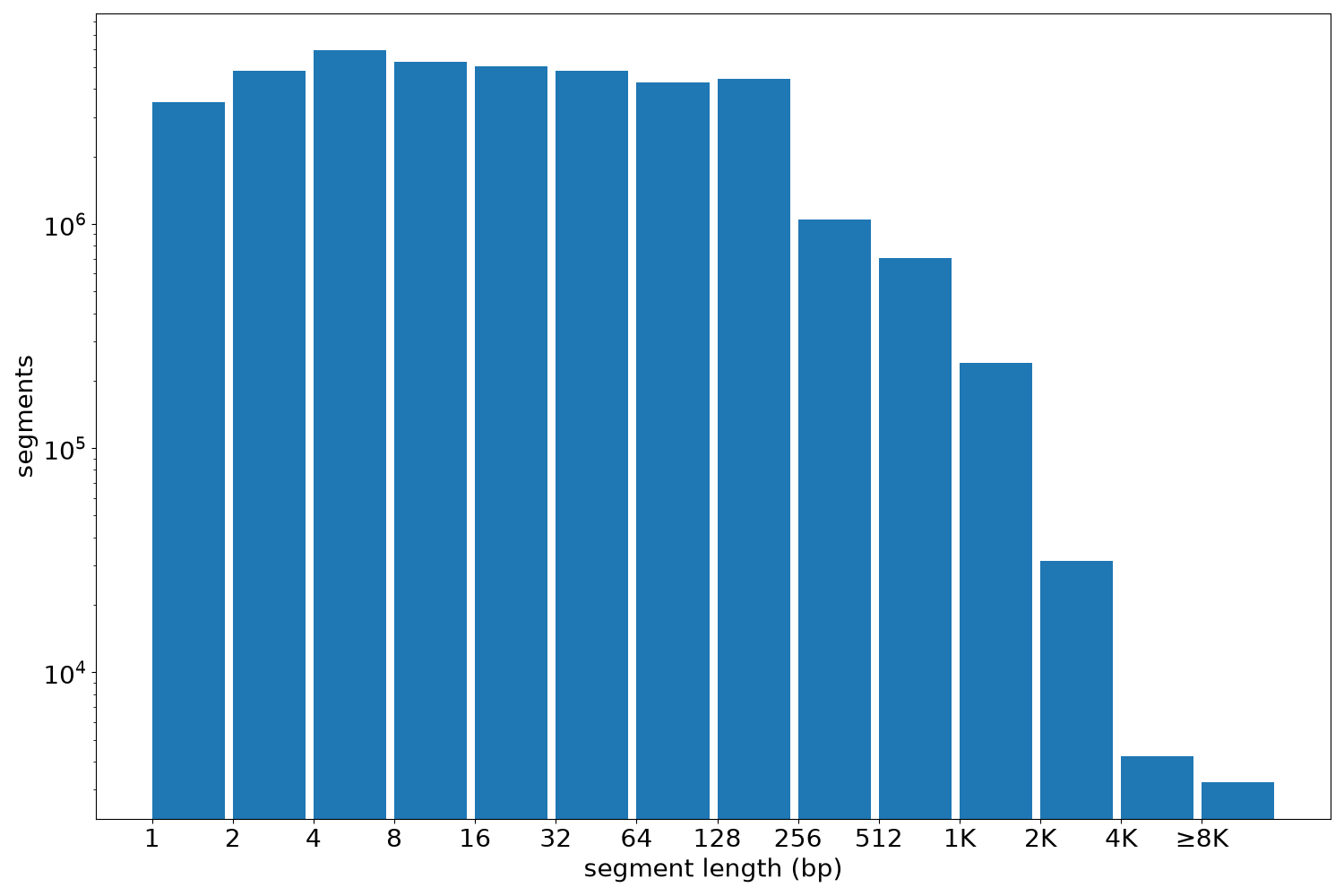 global segment-length histogram