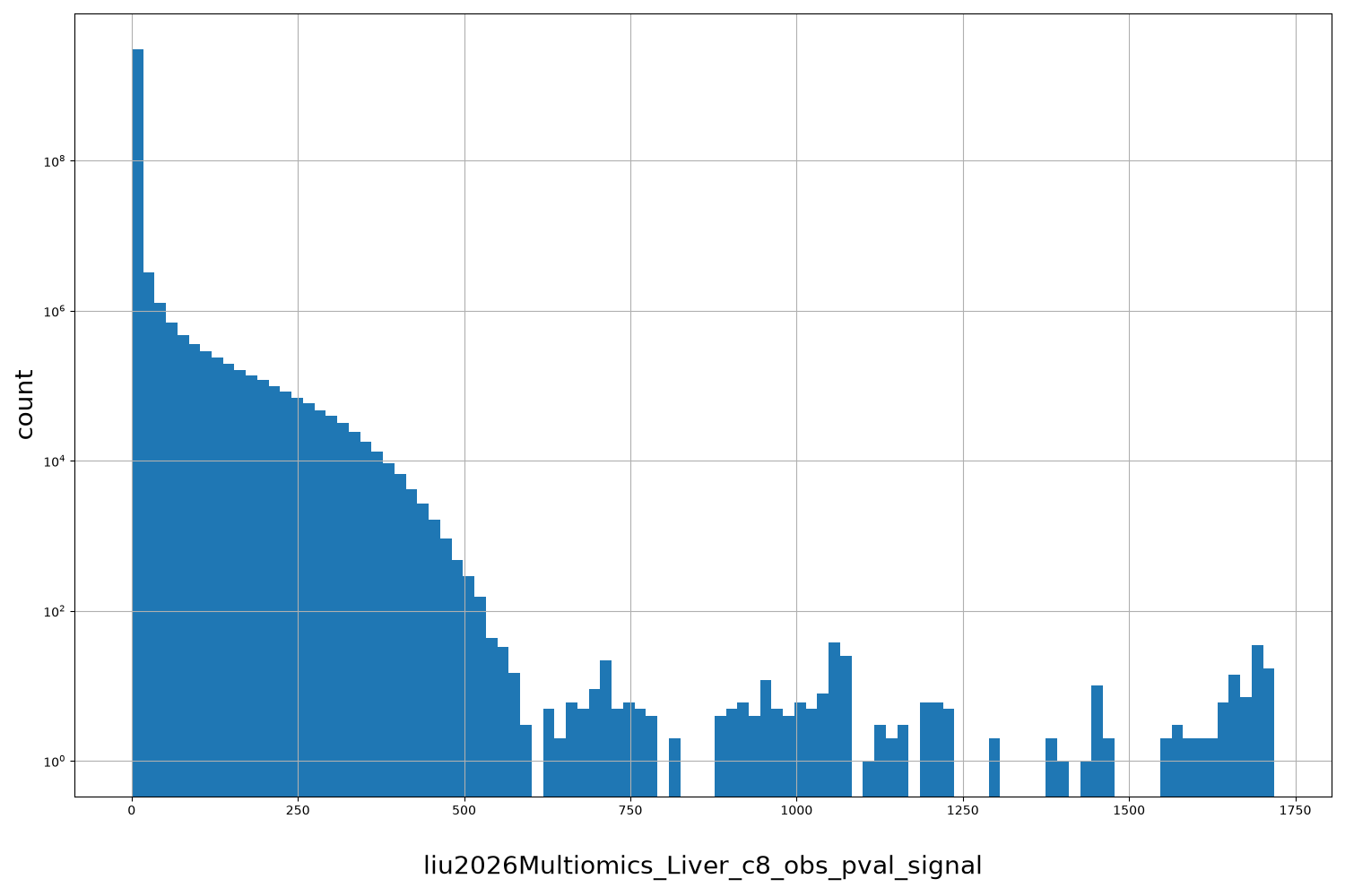 liu2026Multiomics_Liver_c8_obs_pval_signal HISTOGRAM FOR liu2026Multiomics_Liver_c8_obs_pval_signal