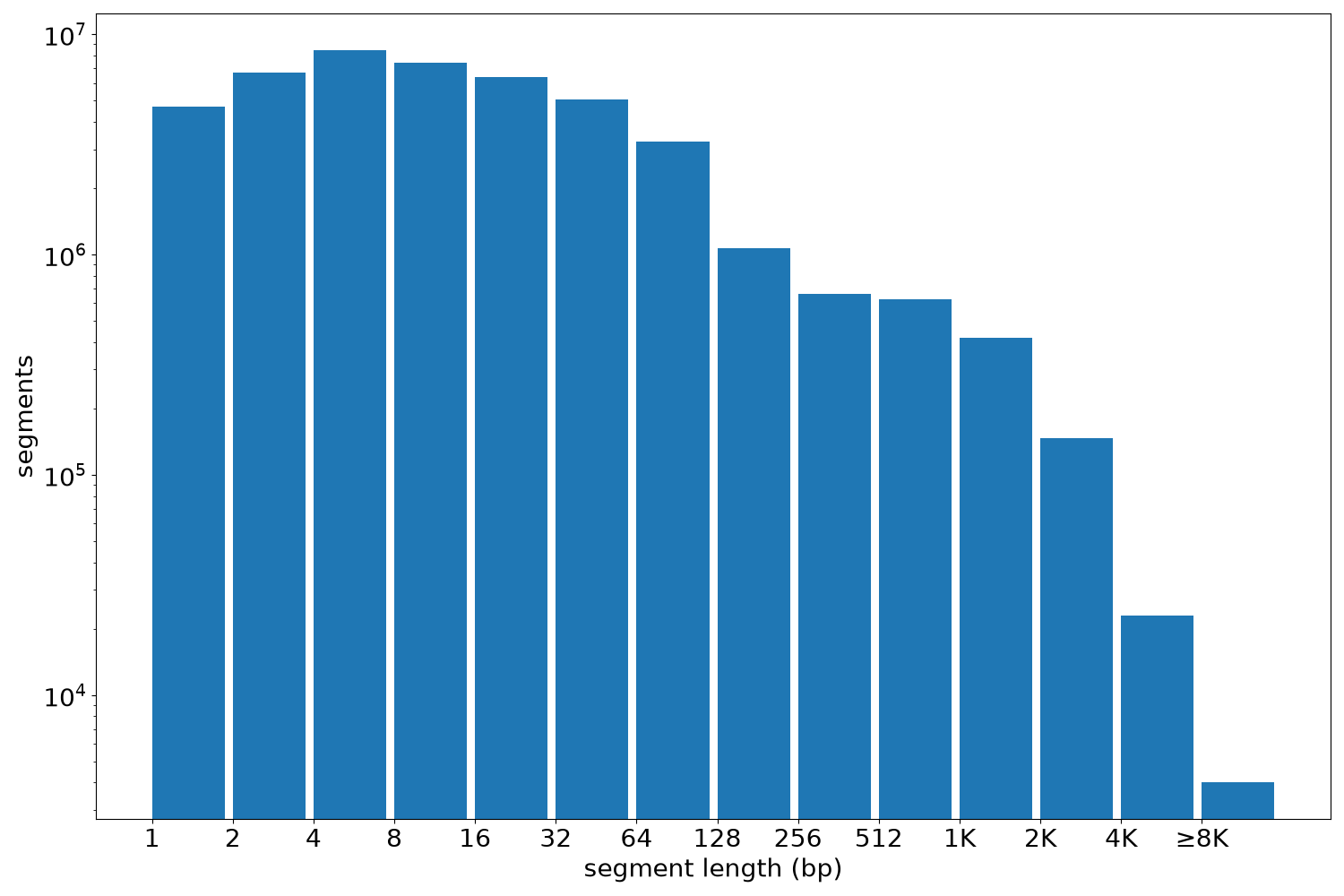 global segment-length histogram