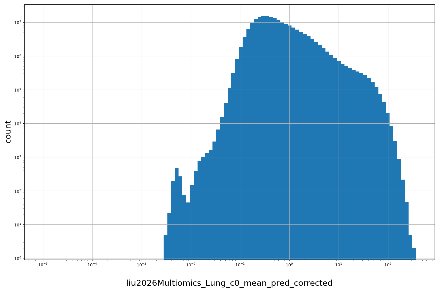 HISTOGRAM FOR liu2026Multiomics_Lung_c0_mean_pred_corrected