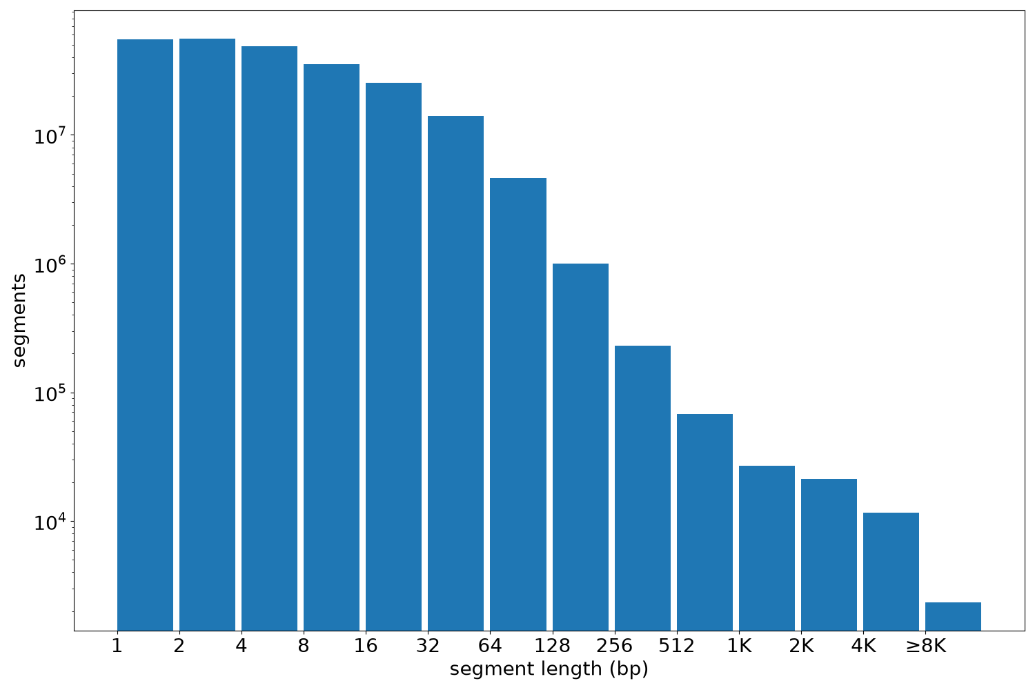 global segment-length histogram