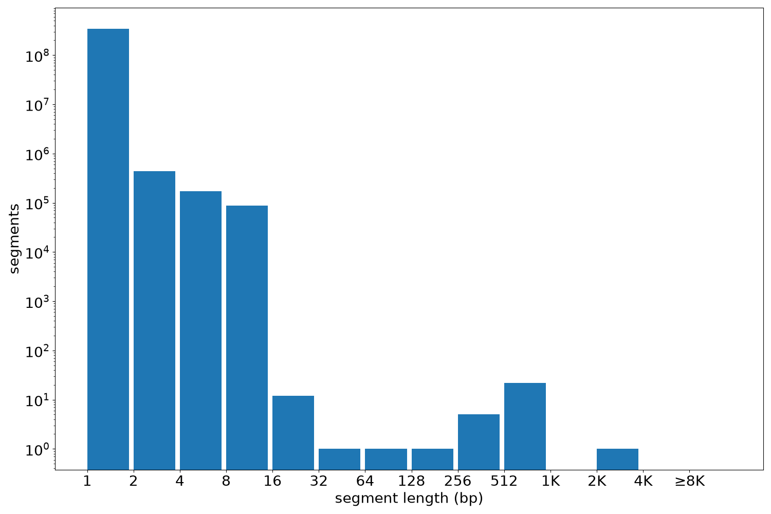 global segment-length histogram