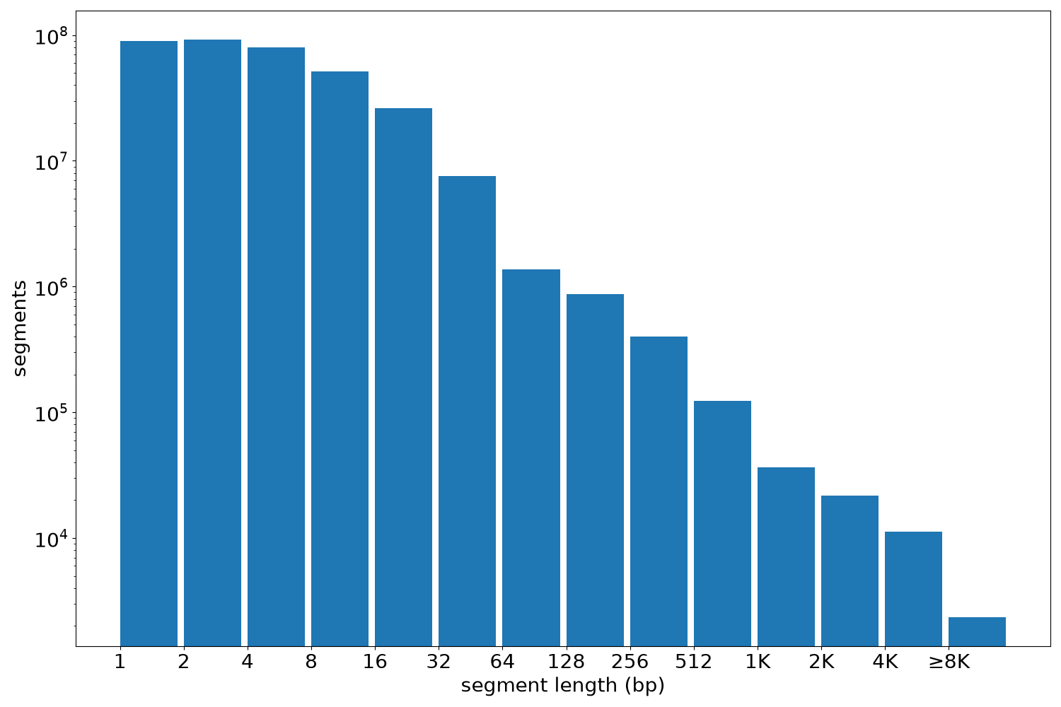 global segment-length histogram