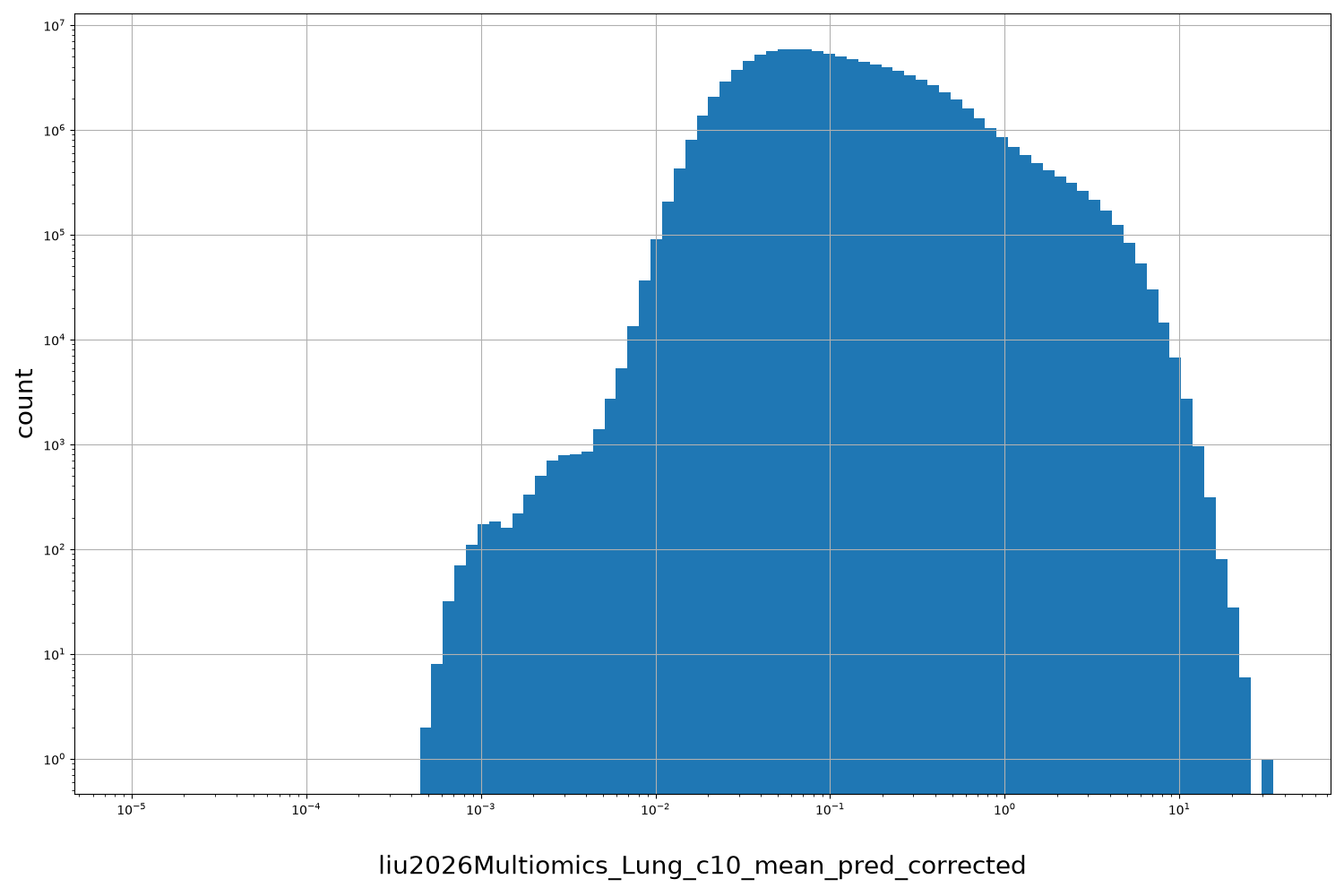 liu2026Multiomics_Lung_c10_mean_pred_corrected HISTOGRAM FOR liu2026Multiomics_Lung_c10_mean_pred_corrected