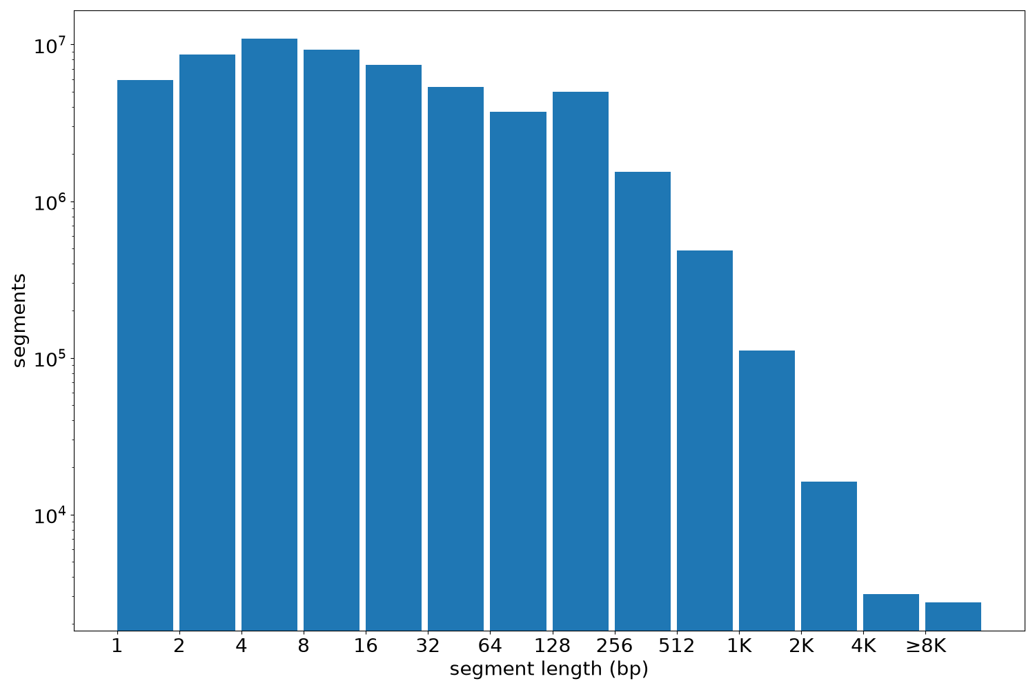 global segment-length histogram