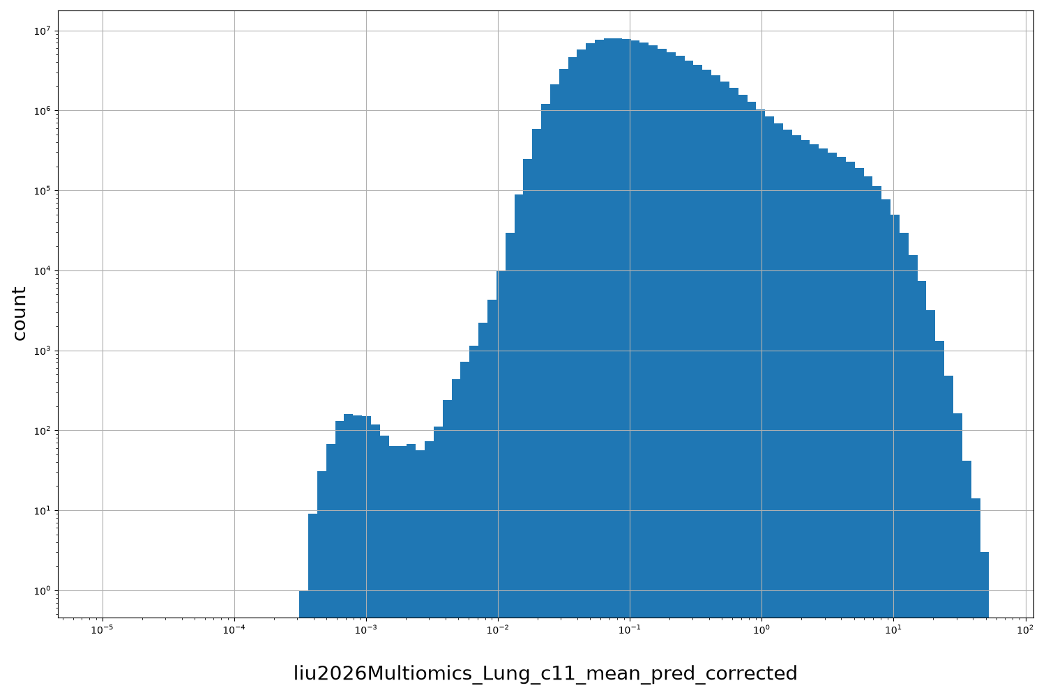 liu2026Multiomics_Lung_c11_mean_pred_corrected HISTOGRAM FOR liu2026Multiomics_Lung_c11_mean_pred_corrected