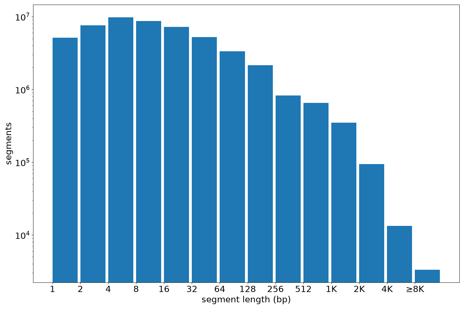 global segment-length histogram