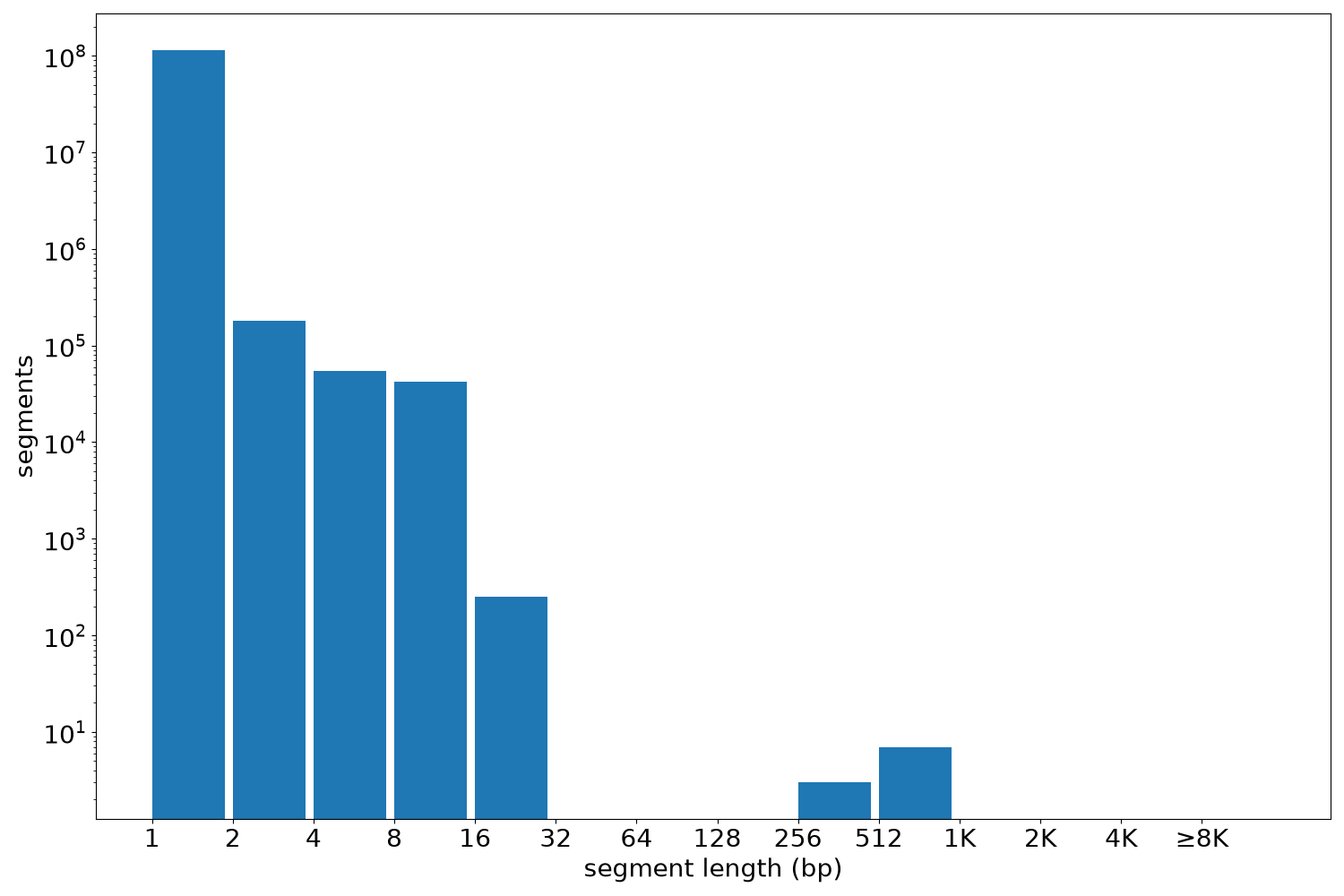 global segment-length histogram