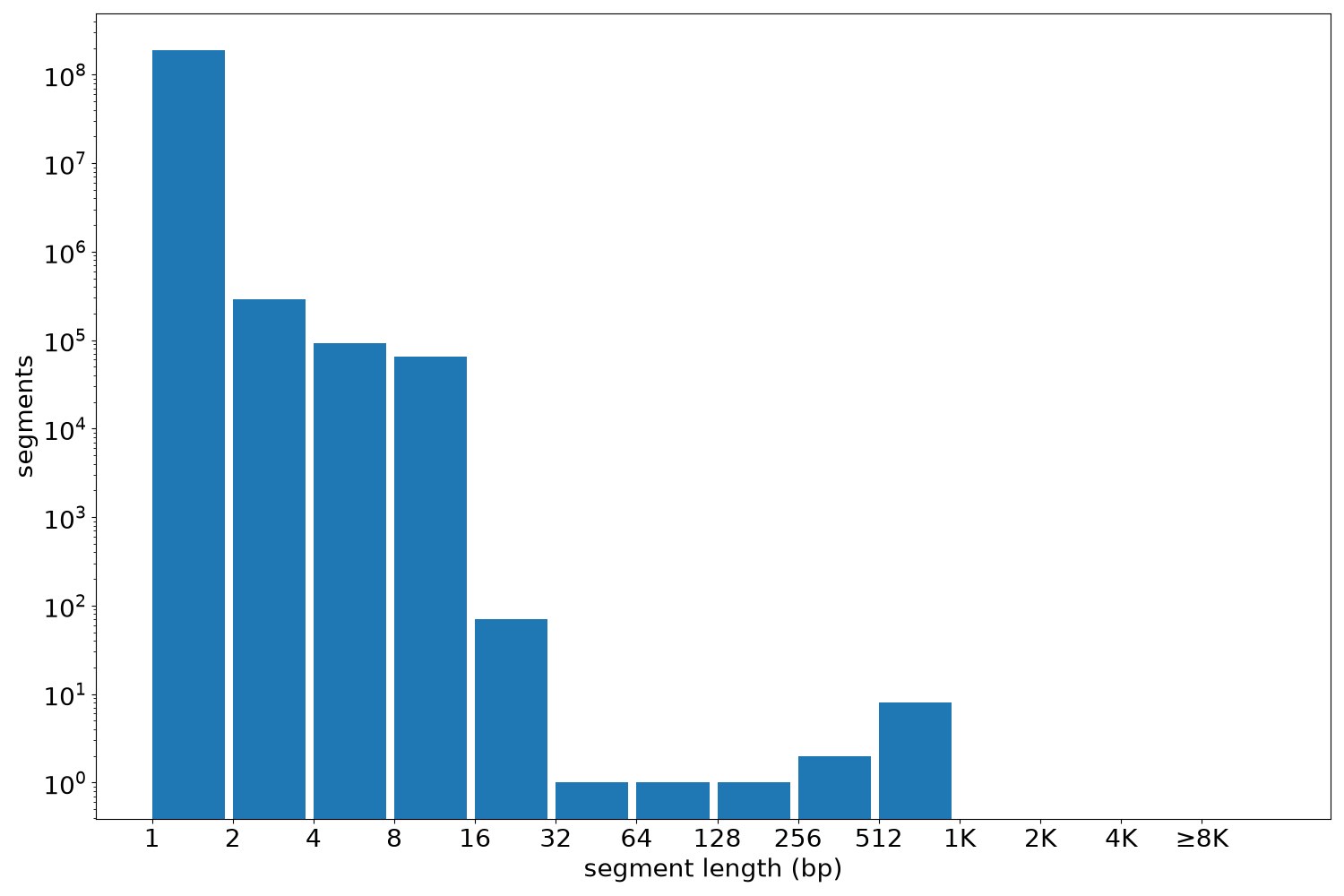 global segment-length histogram