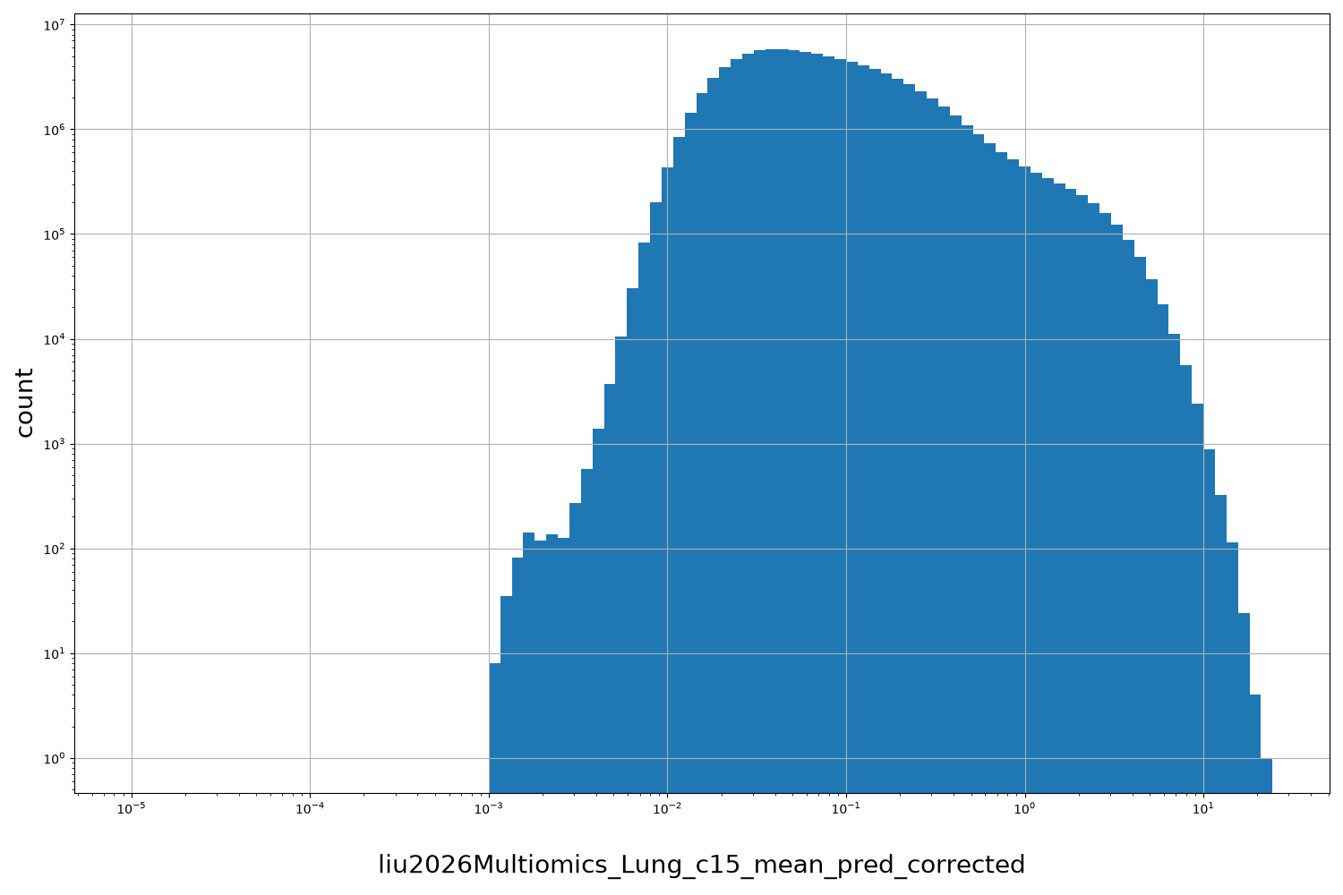 liu2026Multiomics_Lung_c15_mean_pred_corrected HISTOGRAM FOR liu2026Multiomics_Lung_c15_mean_pred_corrected