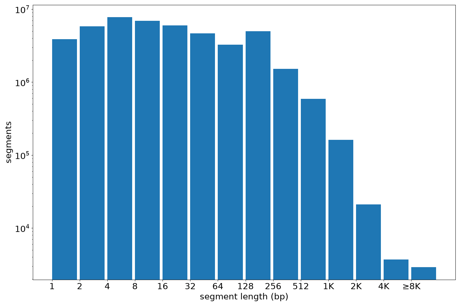 global segment-length histogram