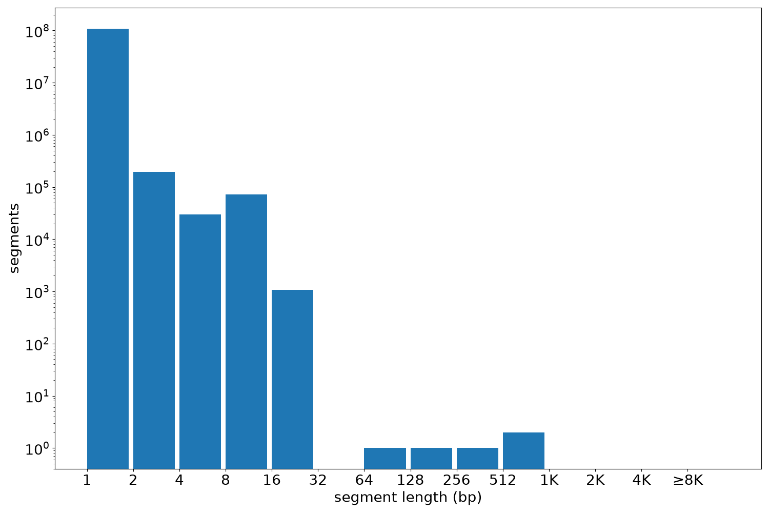 global segment-length histogram