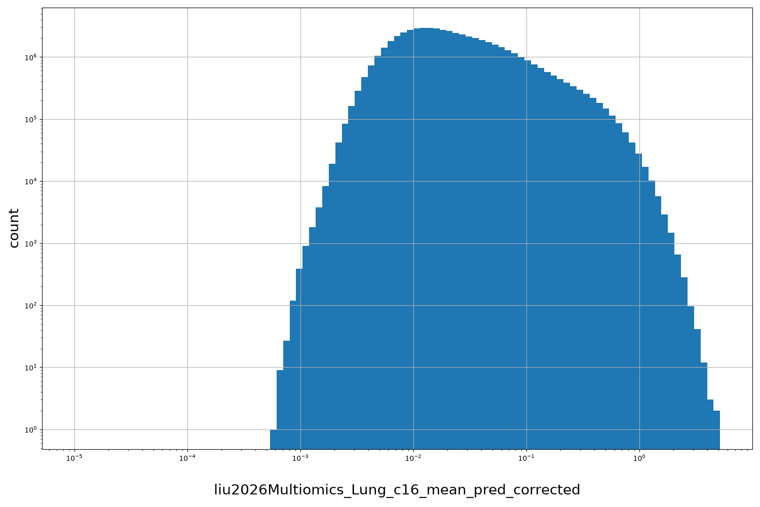 liu2026Multiomics_Lung_c16_mean_pred_corrected HISTOGRAM FOR liu2026Multiomics_Lung_c16_mean_pred_corrected