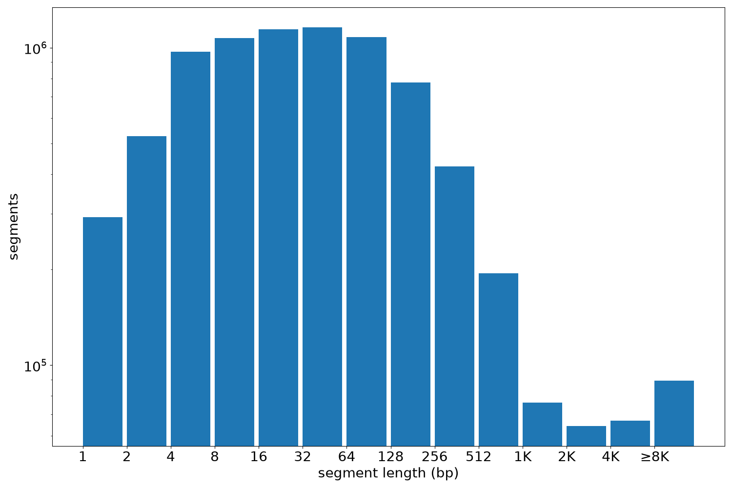 global segment-length histogram