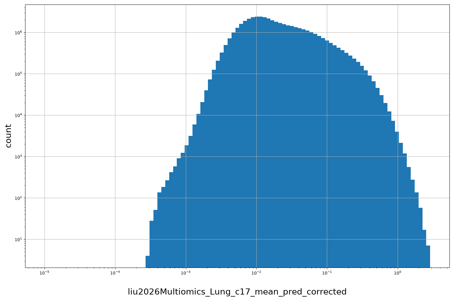 liu2026Multiomics_Lung_c17_mean_pred_corrected HISTOGRAM FOR liu2026Multiomics_Lung_c17_mean_pred_corrected