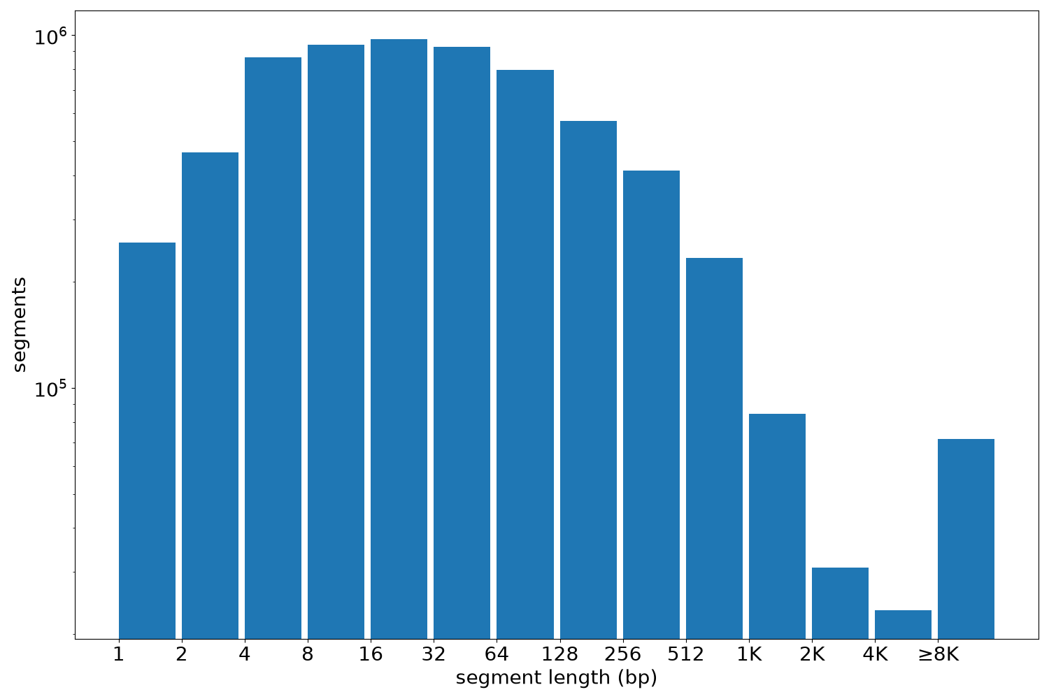 global segment-length histogram