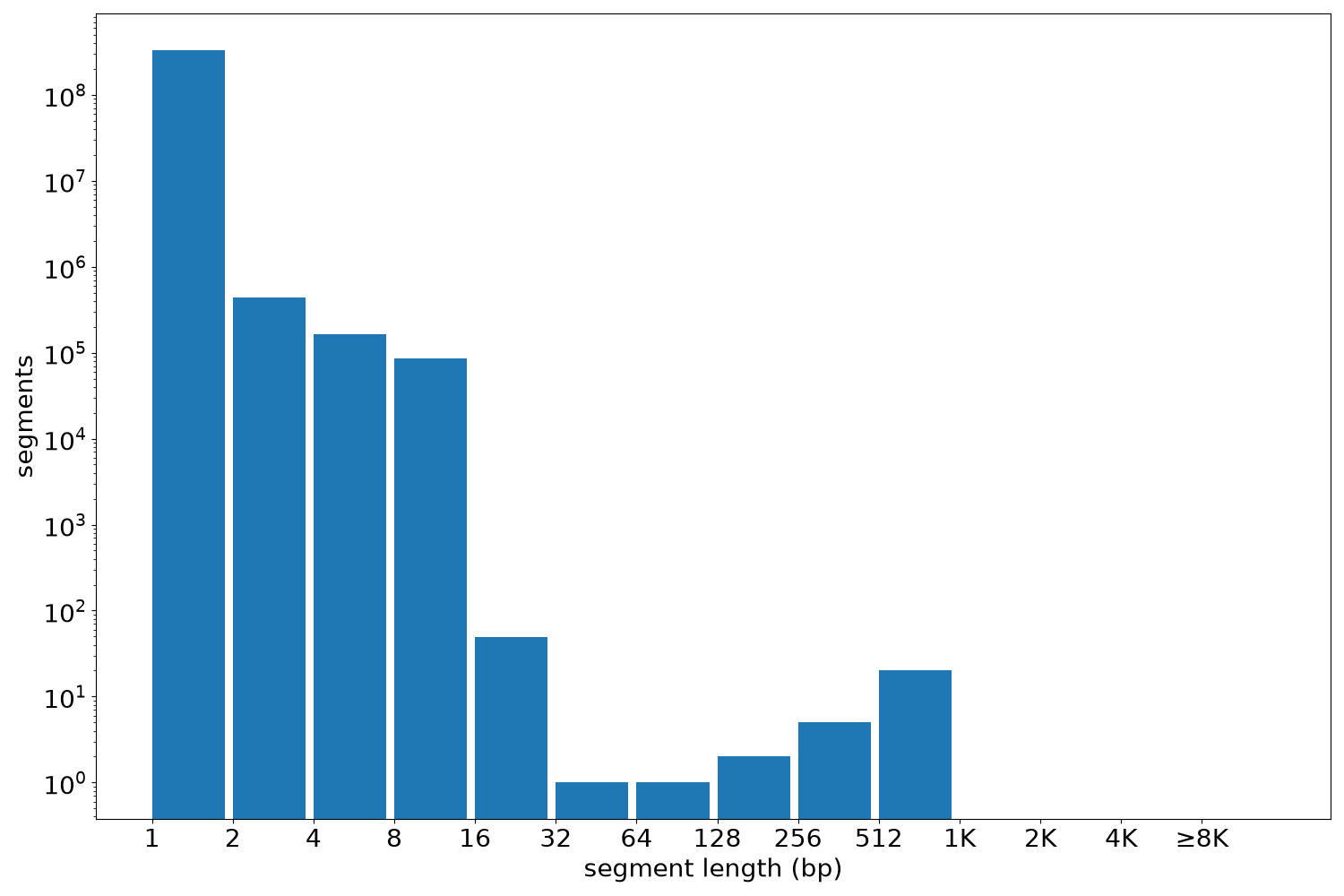 global segment-length histogram