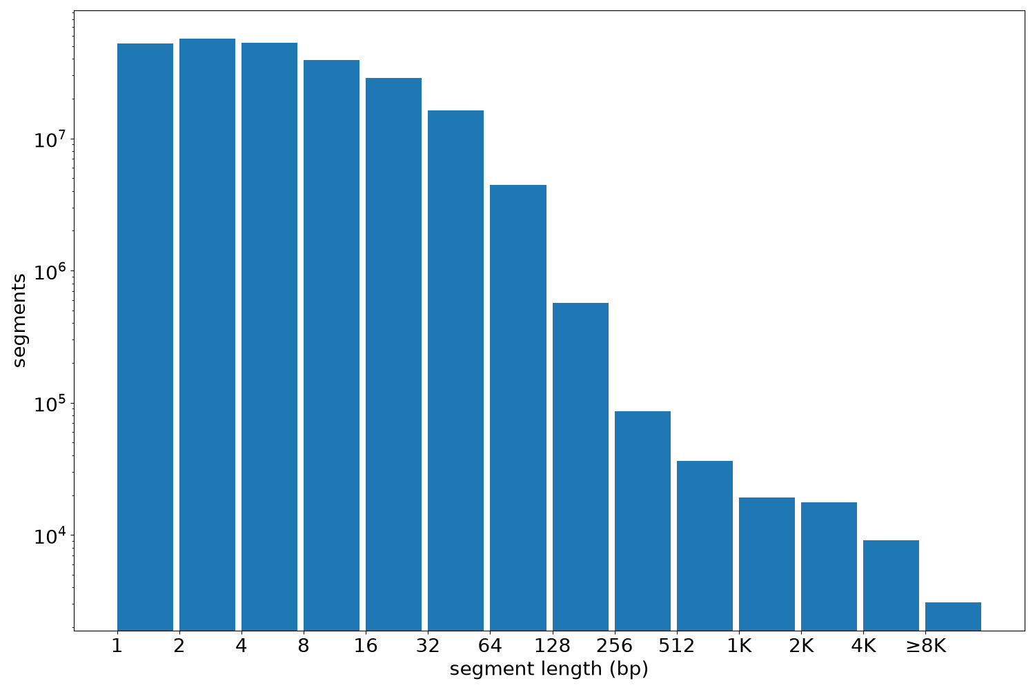 global segment-length histogram