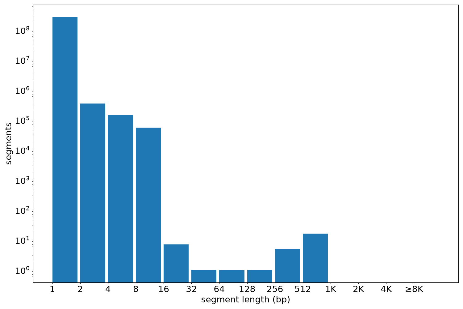 global segment-length histogram