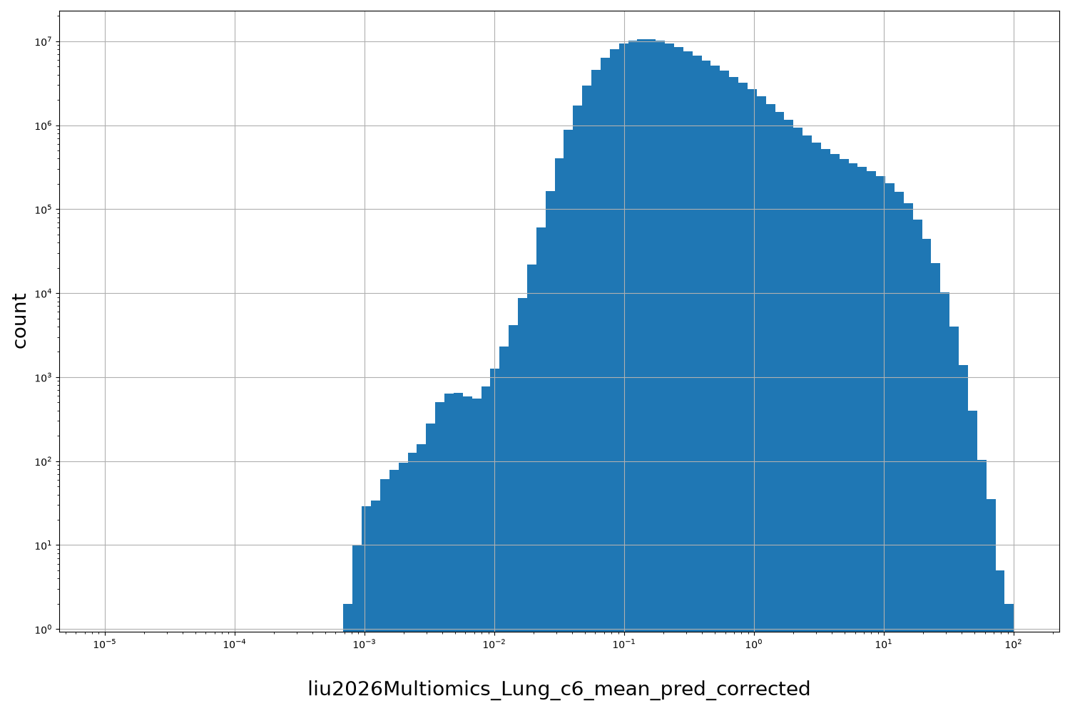 HISTOGRAM FOR liu2026Multiomics_Lung_c6_mean_pred_corrected