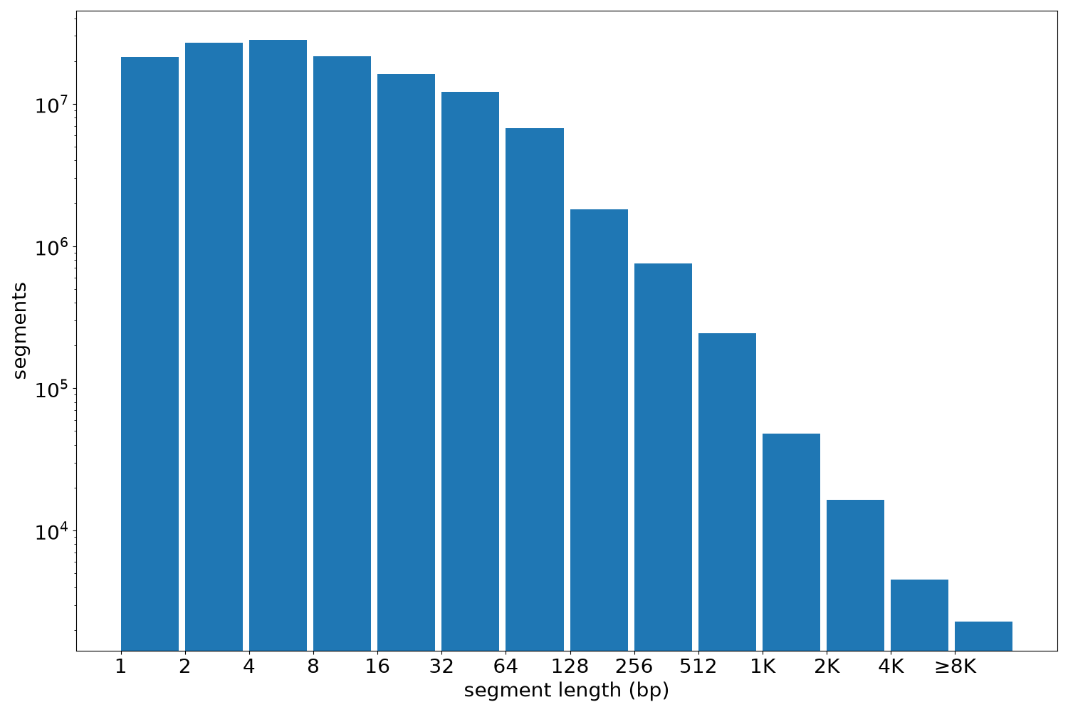 global segment-length histogram