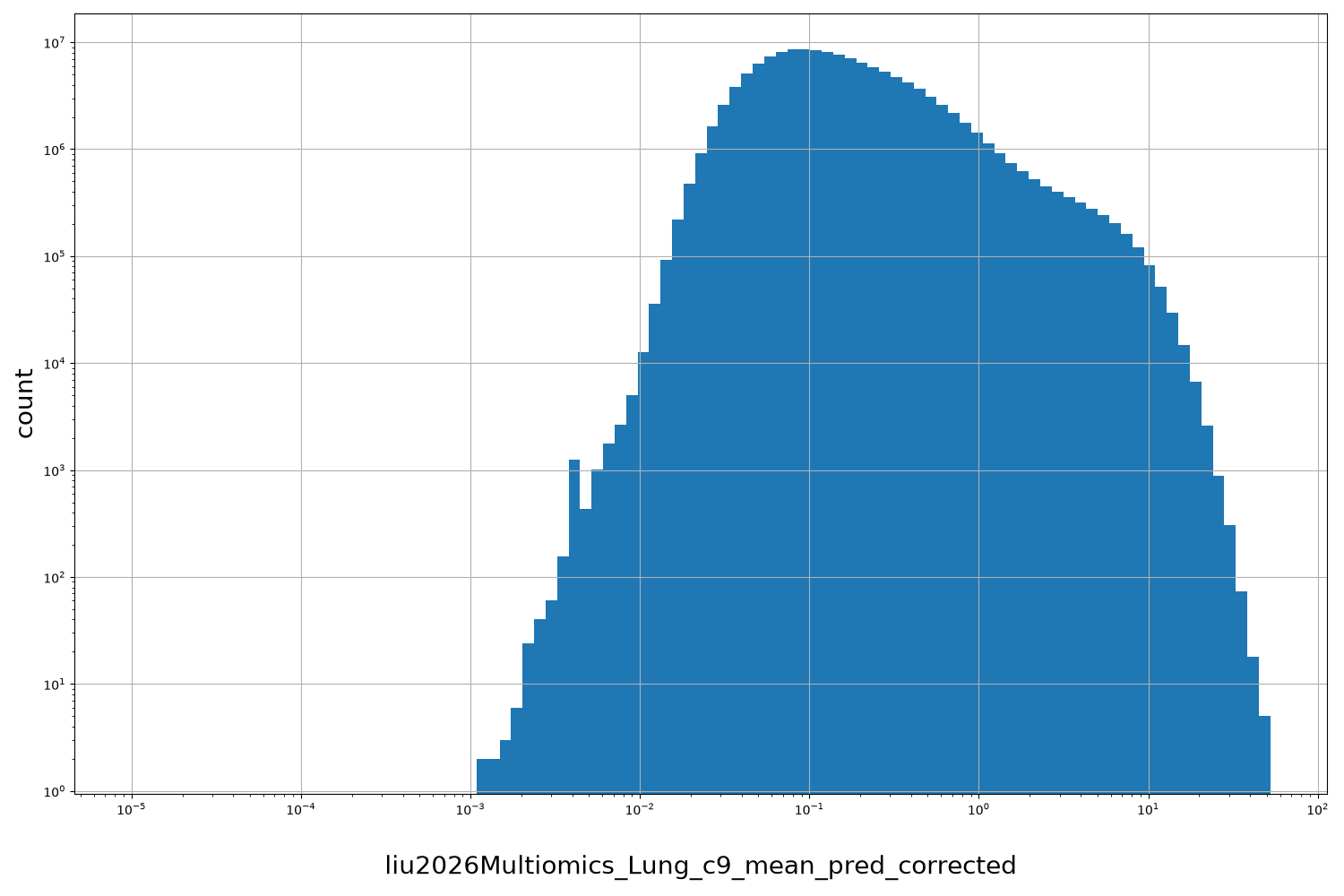liu2026Multiomics_Lung_c9_mean_pred_corrected HISTOGRAM FOR liu2026Multiomics_Lung_c9_mean_pred_corrected