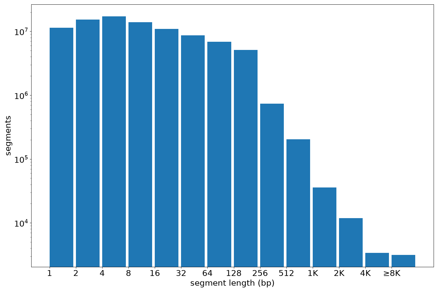 global segment-length histogram