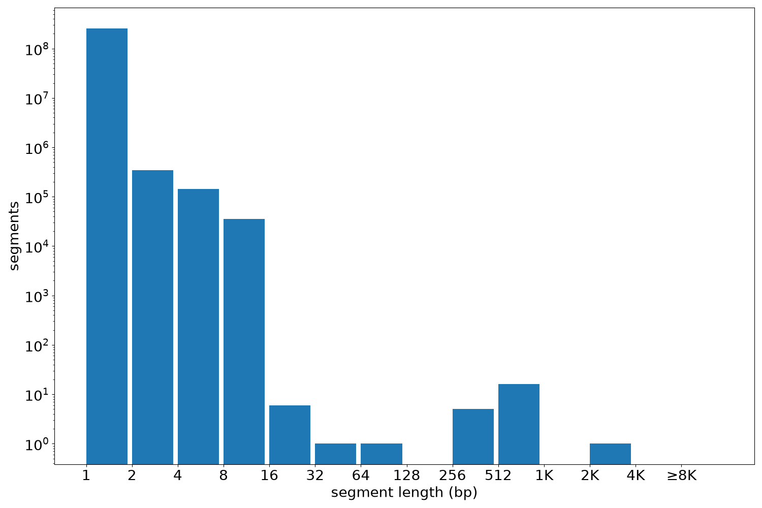global segment-length histogram