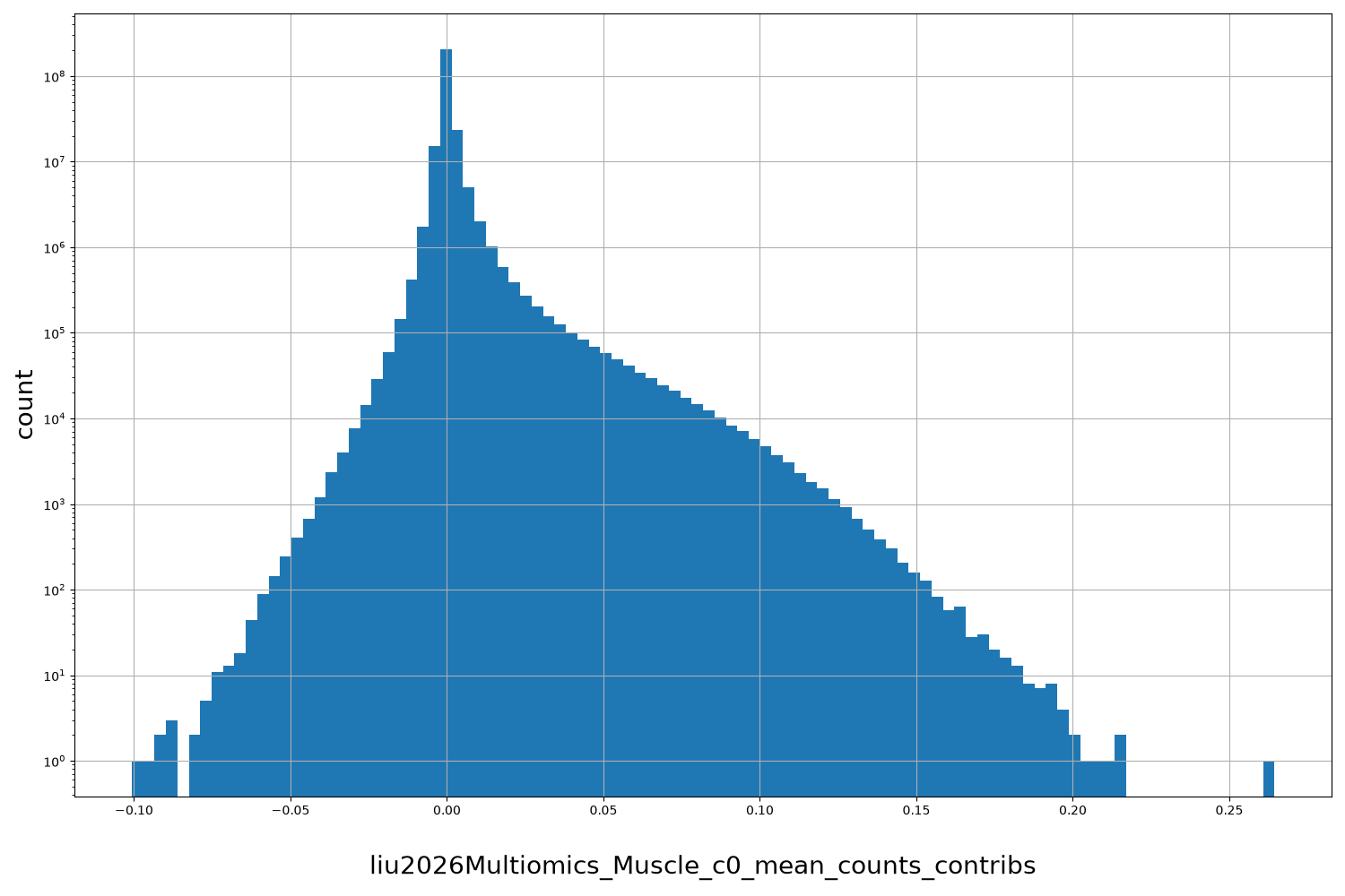HISTOGRAM FOR liu2026Multiomics_Muscle_c0_mean_counts_contribs