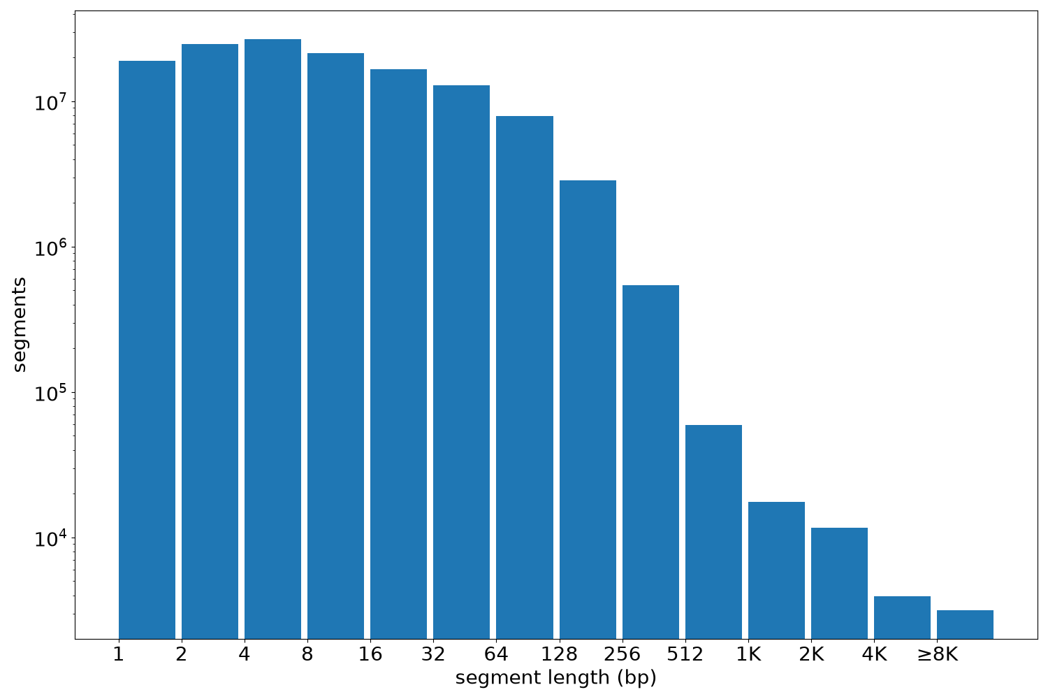 global segment-length histogram