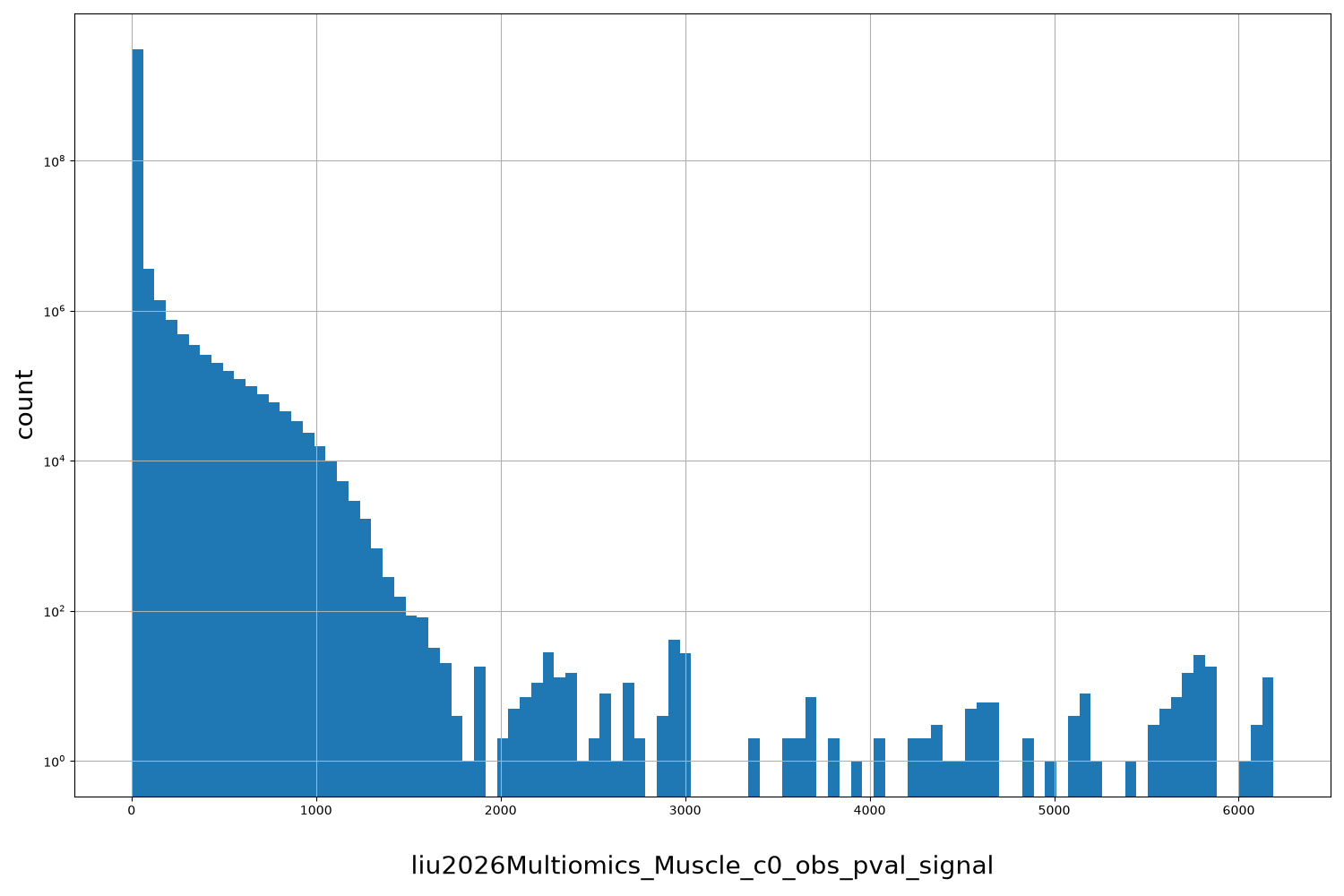 liu2026Multiomics_Muscle_c0_obs_pval_signal HISTOGRAM FOR liu2026Multiomics_Muscle_c0_obs_pval_signal